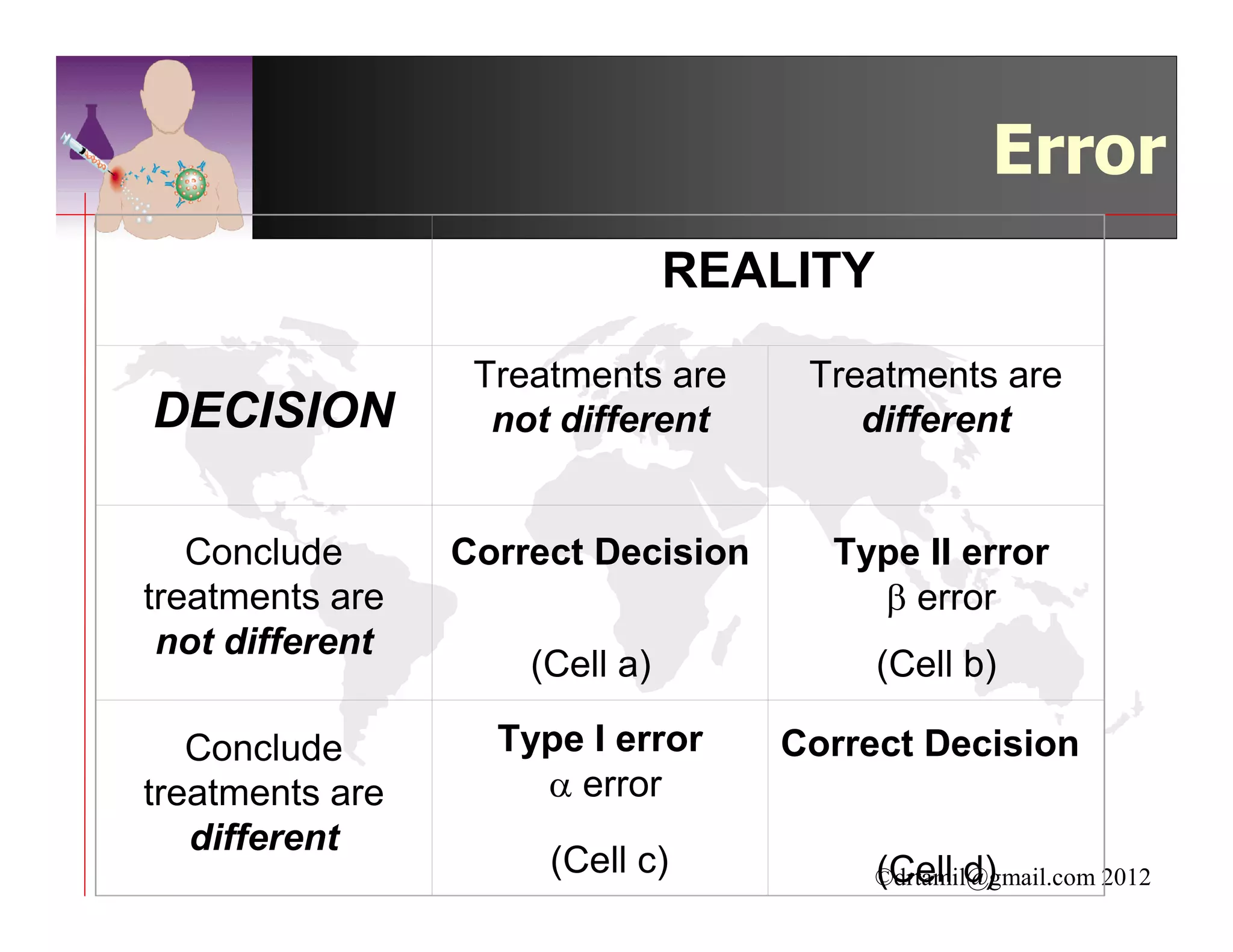 Error
                                REALITY

                  Treatments are     Treatments are
DECISION           not different        different


   Conclude      Correct Decision     Type II error
treatments are                          β error
 not different
                     (Cell a)             (Cell b)

   Conclude        Type I error     Correct Decision
treatments are       α error
   different
                      (Cell c)            (Cell d)
                                          ©drtamil@gmail.com 2012
 