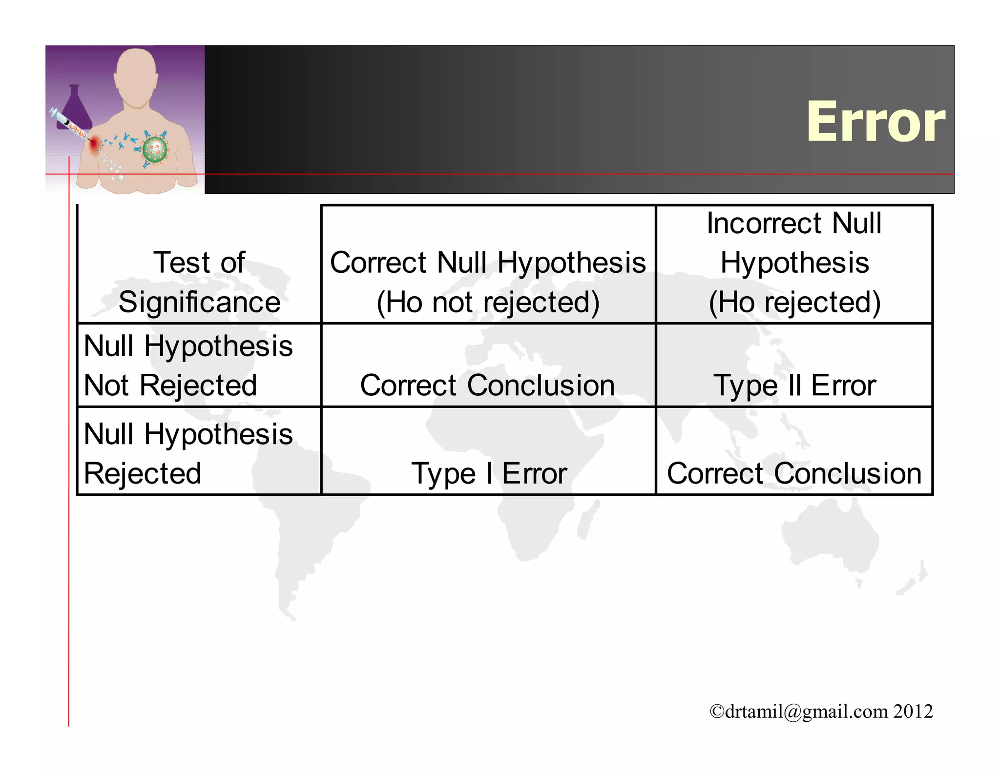 Error
                                              Incorrect Null
     Test of      Correct Null Hypothesis      Hypothesis
  Significance       (Ho not rejected)        (Ho rejected)
Null Hypothesis
Not Rejected        Correct Conclusion         Type II Error
Null Hypothesis
Rejected               Type I Error         Correct Conclusion




                                               ©drtamil@gmail.com 2012
 