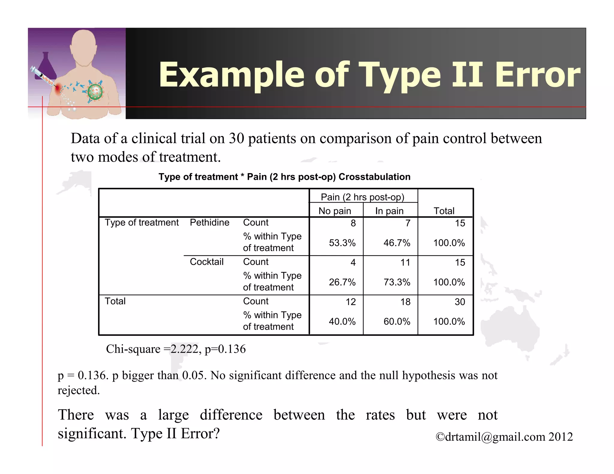 Example of Type II Error
  Data of a clinical trial on 30 patients on comparison of pain control between
  two modes of treatment.
                     Type of treatment * Pain (2 hrs post-op) Crosstabulation

                                                         Pain (2 hrs post-op)
                                                         No pain      In pain     Total
         Type of treatment   Pethidine   Count                  8             7           15
                                         % within Type
                                                           53.3%        46.7%     100.0%
                                         of treatment
                             Cocktail    Count                  4           11            15
                                         % within Type
                                                           26.7%        73.3%     100.0%
                                         of treatment
         Total                           Count                 12           18            30
                                         % within Type
                                                           40.0%        60.0%     100.0%
                                         of treatment

         Chi-square =2.222, p=0.136

p = 0.136. p bigger than 0.05. No significant difference and the null hypothesis was not
rejected.

There was a large difference between the rates but were not
significant. Type II Error?                        ©drtamil@gmail.com 2012
 