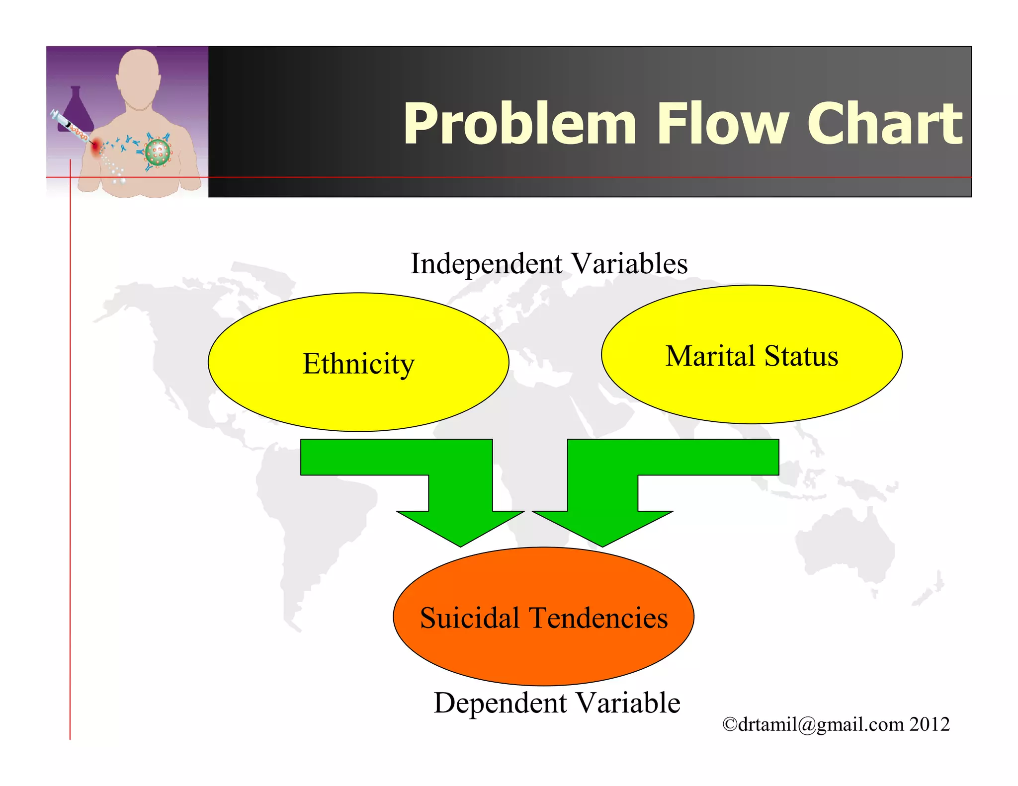 Problem Flow Chart

        Independent Variables


Ethnicity                     Marital Status




            Suicidal Tendencies

             Dependent Variable
                                  ©drtamil@gmail.com 2012
 
