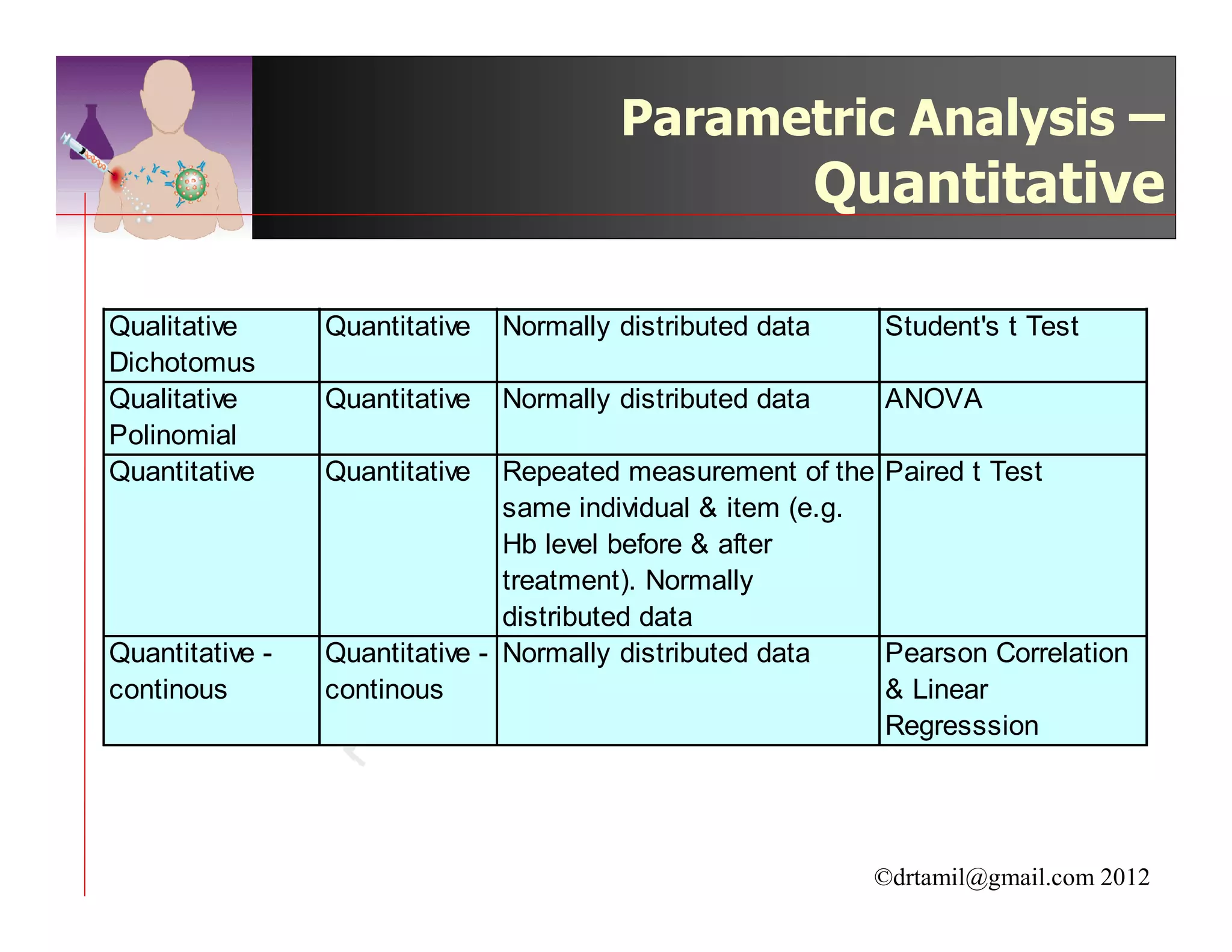Parametric Analysis –
                                                            Quantitative

Qualitative      Quantitative   Normally distributed data     Student's t Test
Dichotomus
Qualitative      Quantitative   Normally distributed data     ANOVA
Polinomial
Quantitative     Quantitative   Repeated measurement of the Paired t Test
                                same individual & item (e.g.
                                Hb level before & after
                                treatment). Normally
                                distributed data
Quantitative -   Quantitative - Normally distributed data    Pearson Correlation
continous        continous                                   & Linear
                                                             Regresssion




                                                              ©drtamil@gmail.com 2012
 