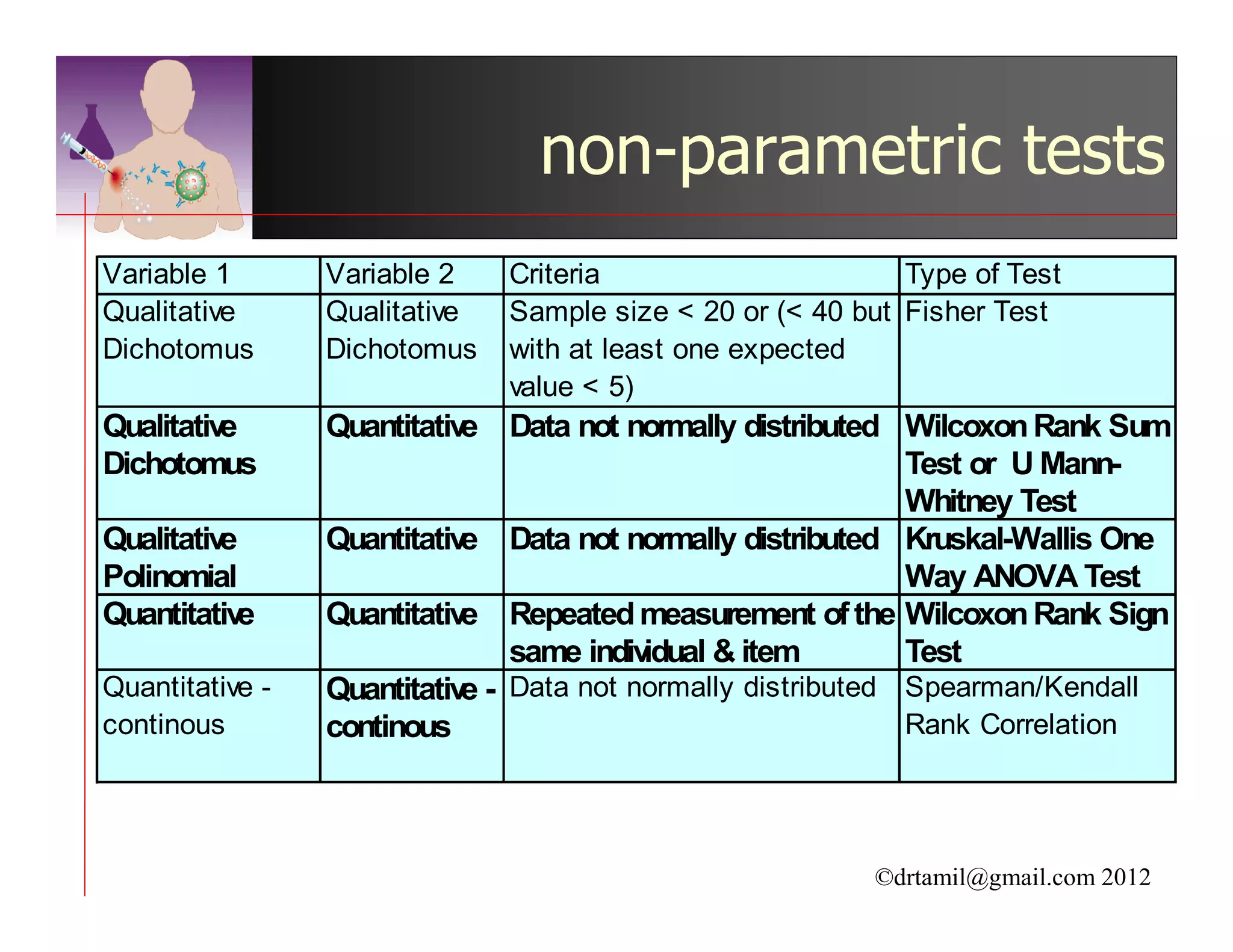 non-parametric tests
Variable 1       Variable 2    Criteria                      Type of Test
Qualitative      Qualitative   Sample size < 20 or (< 40 but Fisher Test
Dichotomus       Dichotomus    with at least one expected
                               value < 5)
Qualitative      Quantitativ Data not normally distributed Wilcoxon Rank Sum
                            e
Dichotomus                                                   Test or U Mann-
                                                             Whitney Test
Qualitative      Quantitativ Data not normally distributed Kruskal-Wallis One
                            e
Polinomial                                                   Way ANOVA Test
Quantitative     Quantitativ Repeated measurement of the Wilcoxon Rank Sign
                            e
                               same individual & item        Test
Quantitative -   Quantitativ - Data not normally distributed Spearman/Kendall
                            e
continous        continous                                   Rank Correlation




                                                          ©drtamil@gmail.com 2012
 