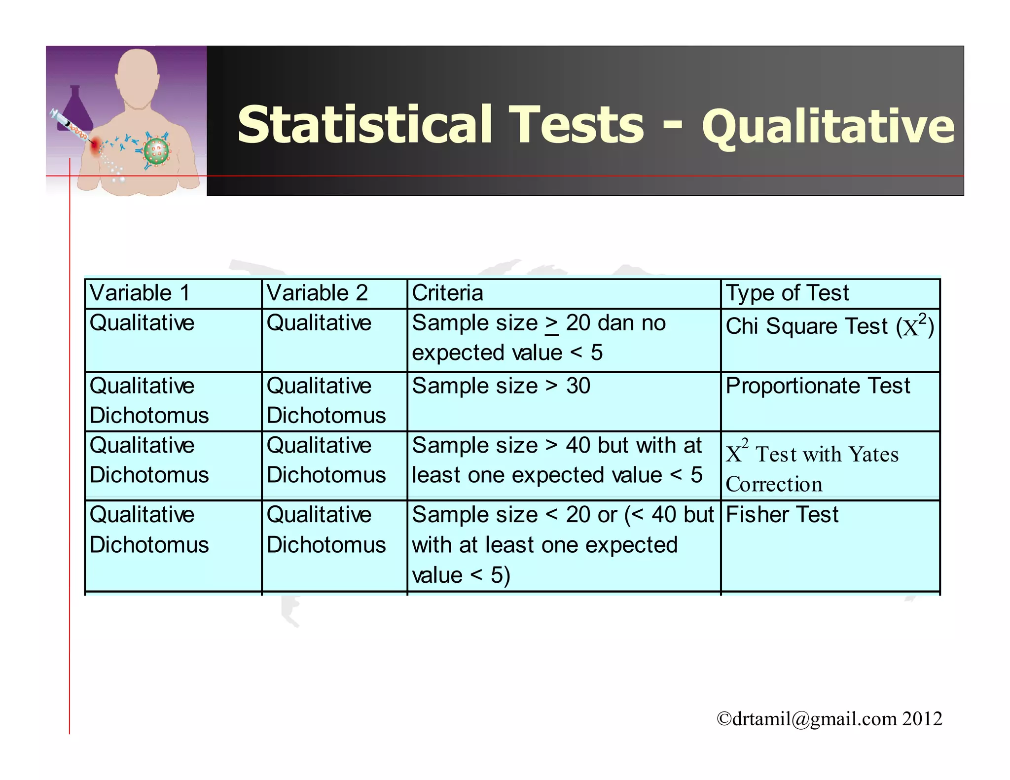 Statistical Tests - Qualitative


Variable 1     Variable 2     Criteria                    Type of Test
Qualitative    Qualitative    Sample size > 20 dan no     Chi Square Test (X2)
                              expected value < 5
Qualitative    Qualitative    Sample size > 30            Proportionate Test
Dichotomus     Dichotomus
Qualitative    Qualitative    Sample size > 40 but with at X2 Test with Yates
Dichotomus     Dichotomus     least one expected value < 5 Correction
Qualitative    Quantitative
               Qualitative    Normallysize < 20 or data but Fisher Test Test
                              Sample distributed (< 40      Student's t
Dichotomus     Dichotomus     with at least one expected
                              value < 5)
Qualitative    Quantitative   Data not normally distributed Wilcoxon Rank Sum



                                                         ©drtamil@gmail.com 2012
 