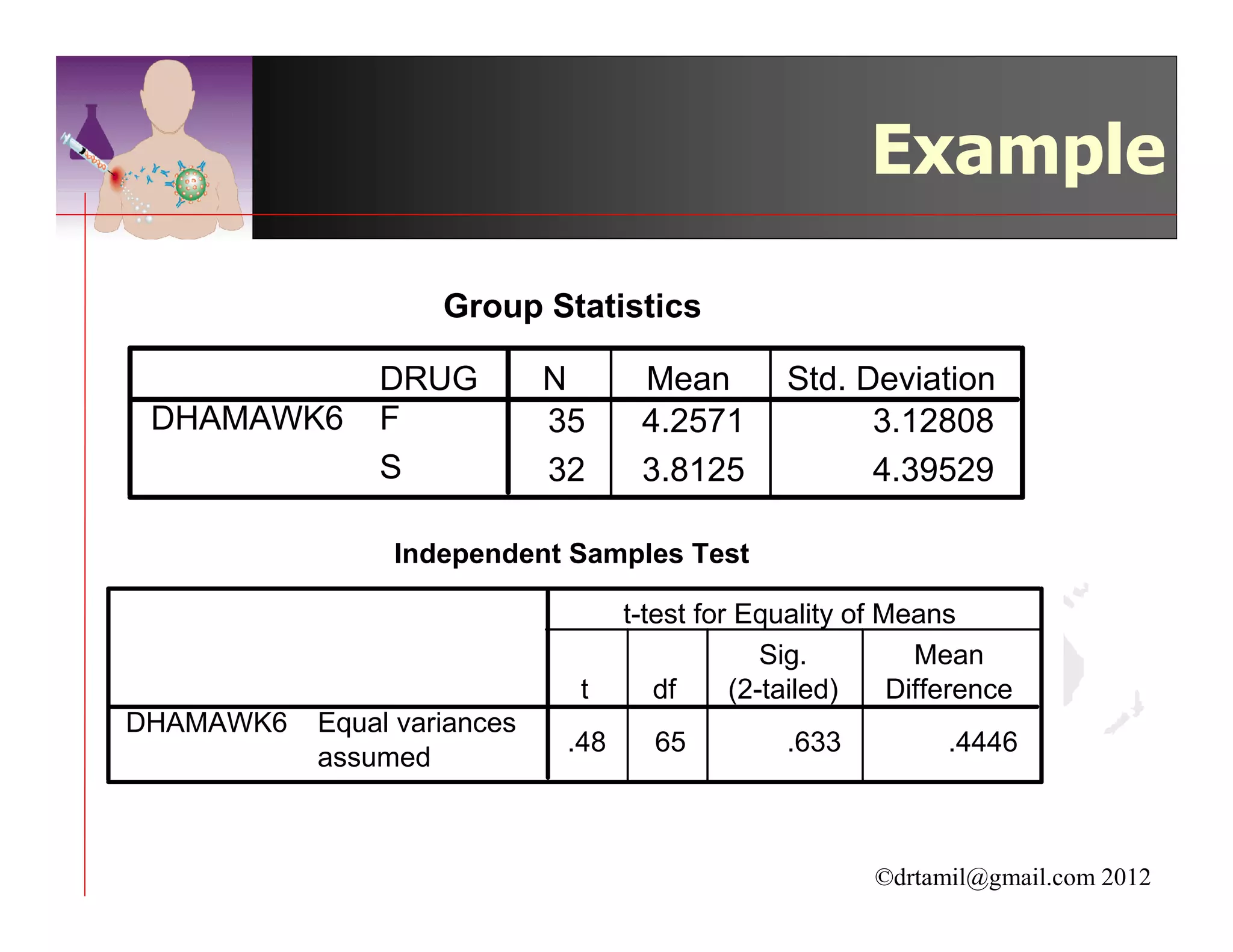 Example

                    Group Statistics

               DRUG          N       Mean         Std. Deviation
 DHAMAWK6      F             35      4.2571             3.12808
               S             32      3.8125             4.39529

                Independent Samples Test

                                    t-test for Equality of Means
                                                 Sig.         Mean
                               t       df     (2-tailed)    Difference
DHAMAWK6   Equal variances
                              .48     65          .633          .4446
           assumed



                                                         ©drtamil@gmail.com 2012
 