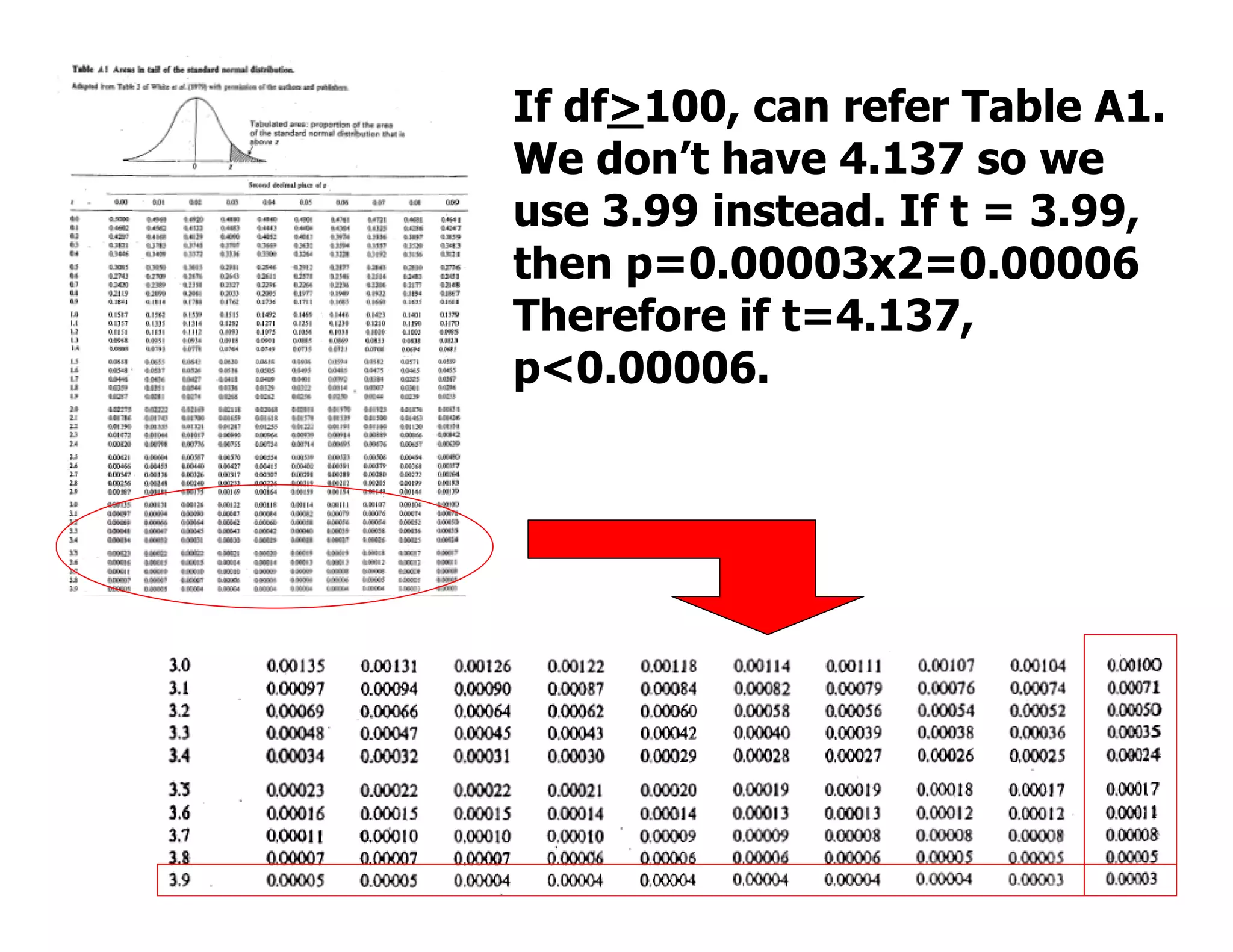 If df>100, can refer Table A1.
We don’t have 4.137 so we
use 3.99 instead. If t = 3.99,
then p=0.00003x2=0.00006
Therefore if t=4.137,
p<0.00006.
 