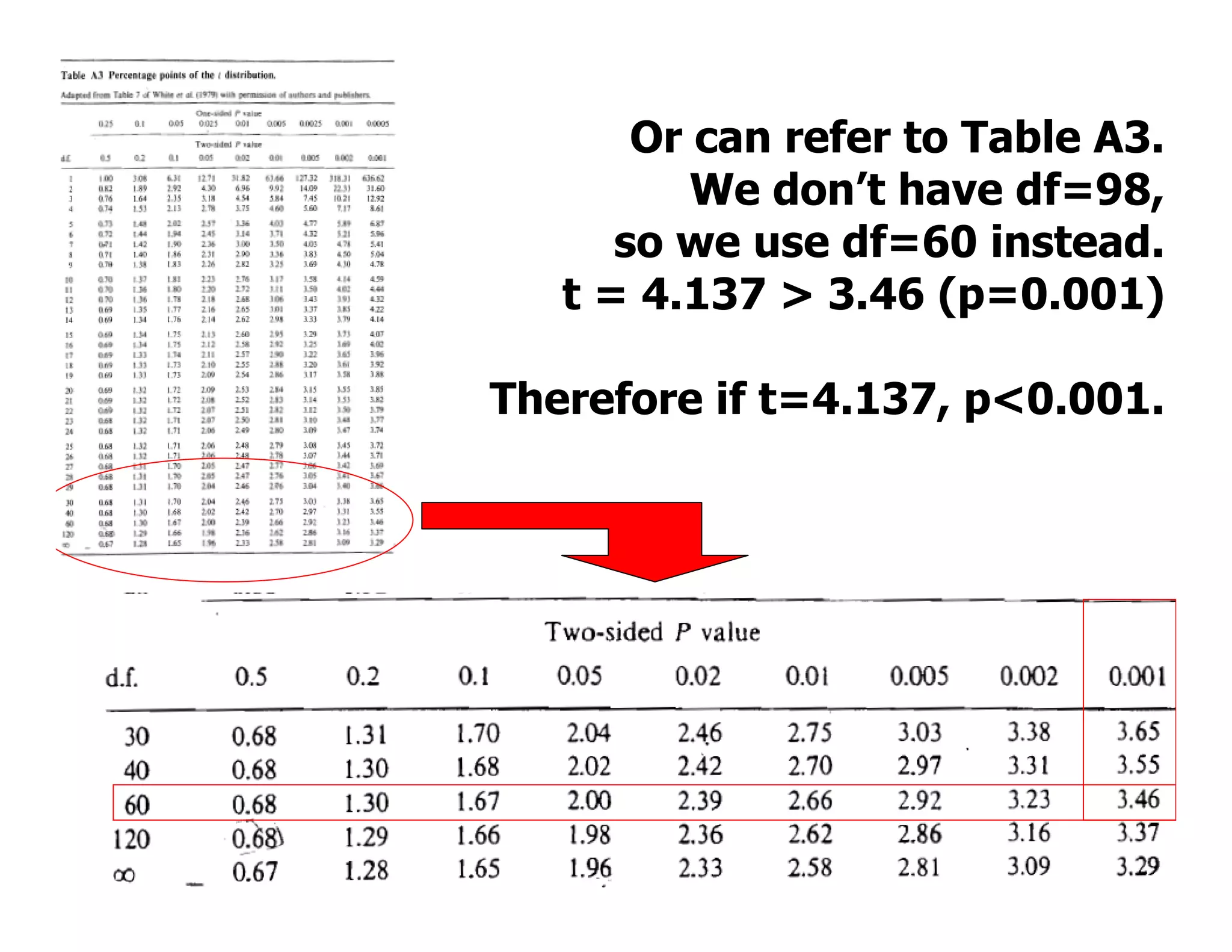 Or can refer to Table A3.
          We don’t have df=98,
      so we use df=60 instead.
   t = 4.137 > 3.46 (p=0.001)

Therefore if t=4.137, p<0.001.
 