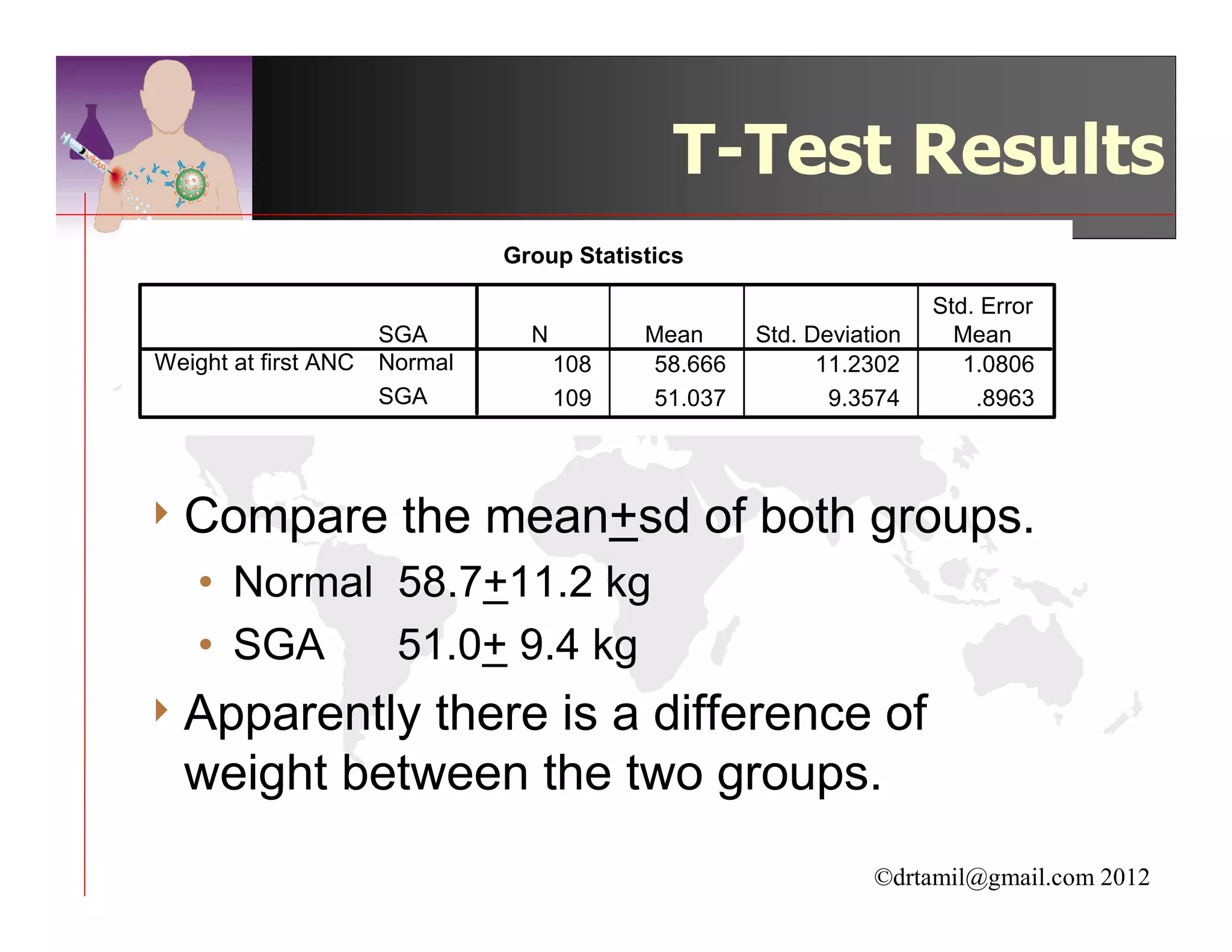 T-Test Results
                               Group Statistics

                                                                     Std. Error
                      SGA        N         Mean     Std. Deviation     Mean
Weight at first ANC   Normal         108   58.666         11.2302       1.0806
                      SGA            109   51.037          9.3574        .8963




4 Compare              the mean+sd of both groups.
    • Normal 58.7+11.2 kg
    • SGA    51.0+ 9.4 kg
4 Apparently there is a difference of
  weight between the two groups.
                                                               ©drtamil@gmail.com 2012
 