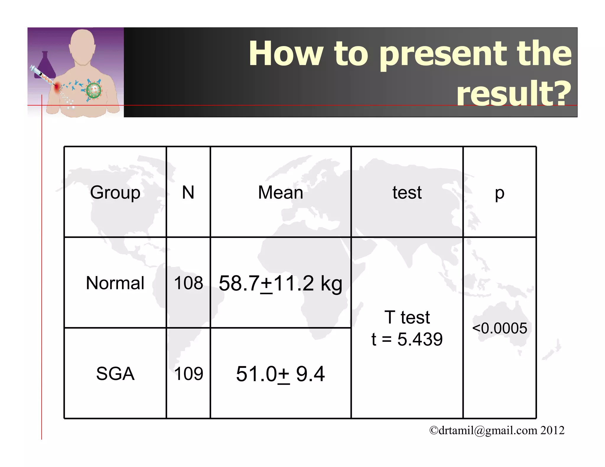 How to present the
                           result?

Group    N       Mean         test              p



Normal   108 58.7+11.2 kg
                              T test
                                            <0.0005
                            t = 5.439
 SGA     109   51.0+ 9.4

                                     ©drtamil@gmail.com 2012
 