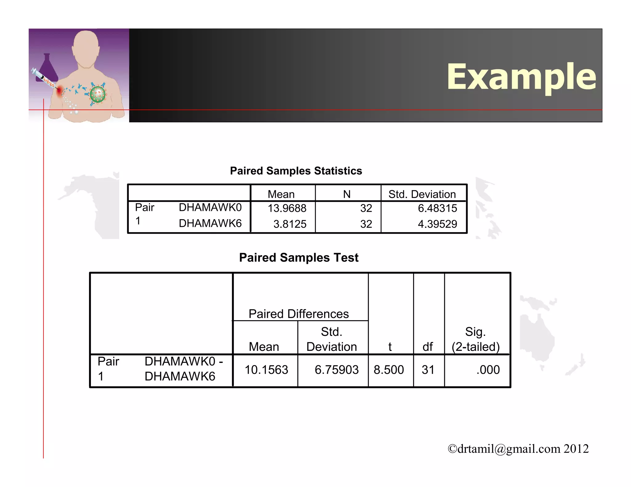 Example

                     Paired Samples Statistics

                            Mean          N            Std. Deviation
       Pair   DHAMAWK0      13.9688             32           6.48315
       1      DHAMAWK6       3.8125             32           4.39529


                      Paired Samples Test



                         Paired Differences
                                       Std.                           Sig.
                         Mean       Deviation          t     df    (2-tailed)
Pair    DHAMAWK0 -
                         10.1563      6.75903        8.500   31         .000
1       DHAMAWK6




                                                                   ©drtamil@gmail.com 2012
 