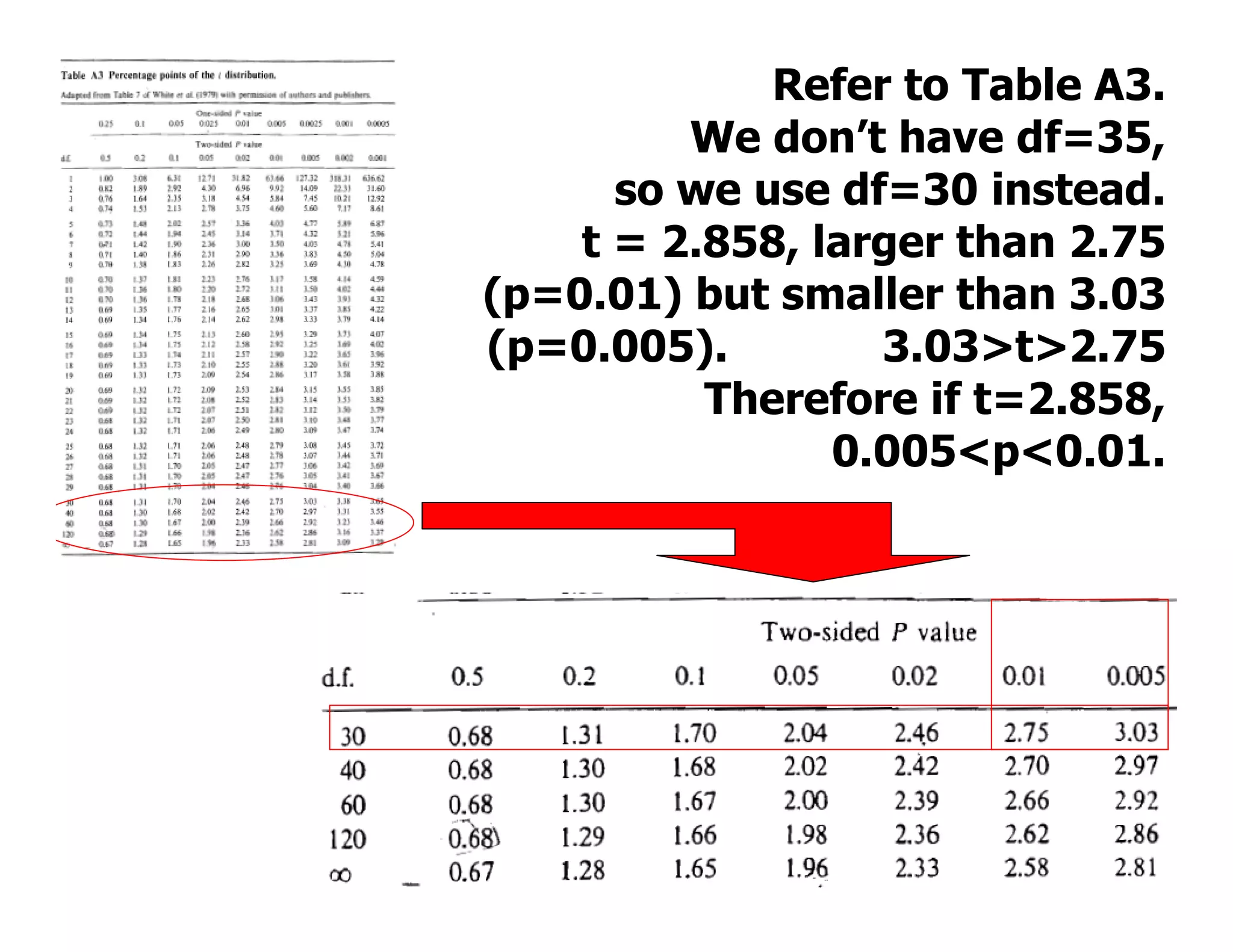 Refer to Table A3.
         We don’t have df=35,
      so we use df=30 instead.
    t = 2.858, larger than 2.75
(p=0.01) but smaller than 3.03
(p=0.005).        3.03>t>2.75
          Therefore if t=2.858,
                0.005<p<0.01.
 