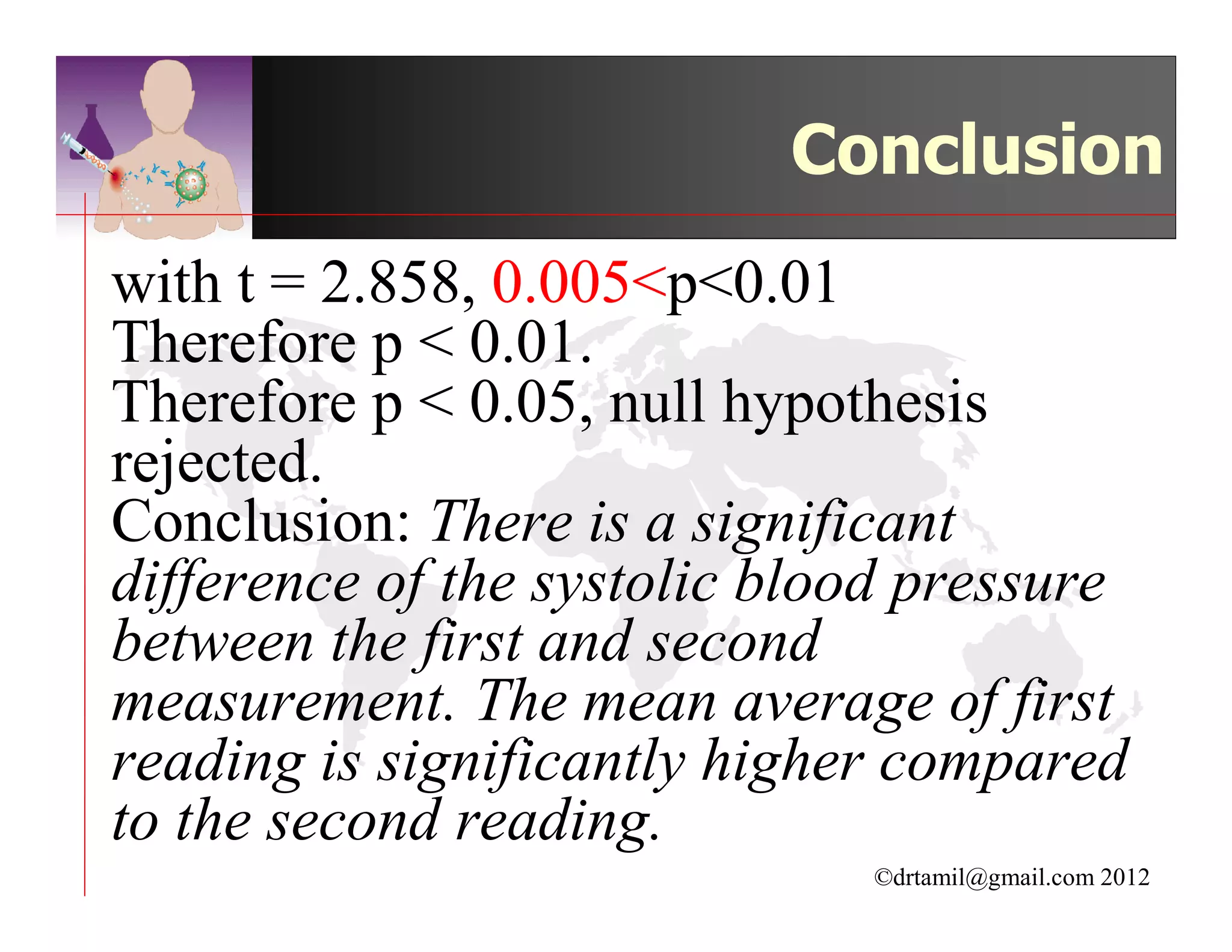 Conclusion
with t = 2.858, 0.005<p<0.01
Therefore p < 0.01.
Therefore p < 0.05, null hypothesis
rejected.
Conclusion: There is a significant
difference of the systolic blood pressure
between the first and second
measurement. The mean average of first
reading is significantly higher compared
to the second reading.
                              ©drtamil@gmail.com 2012
 