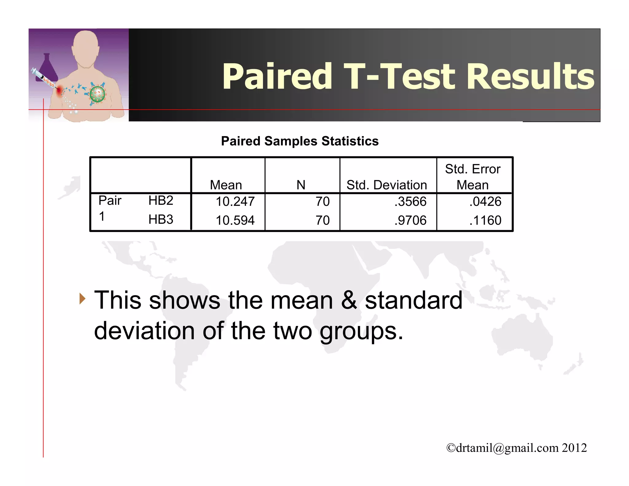 Paired T-Test Results
                Paired Samples Statistics

                                                     Std. Error
               Mean        N        Std. Deviation     Mean
  Pair   HB2    10.247         70           .3566        .0426
  1      HB3    10.594         70           .9706        .1160




4 Thisshows the mean & standard
 deviation of the two groups.



                                                     ©drtamil@gmail.com 2012
 