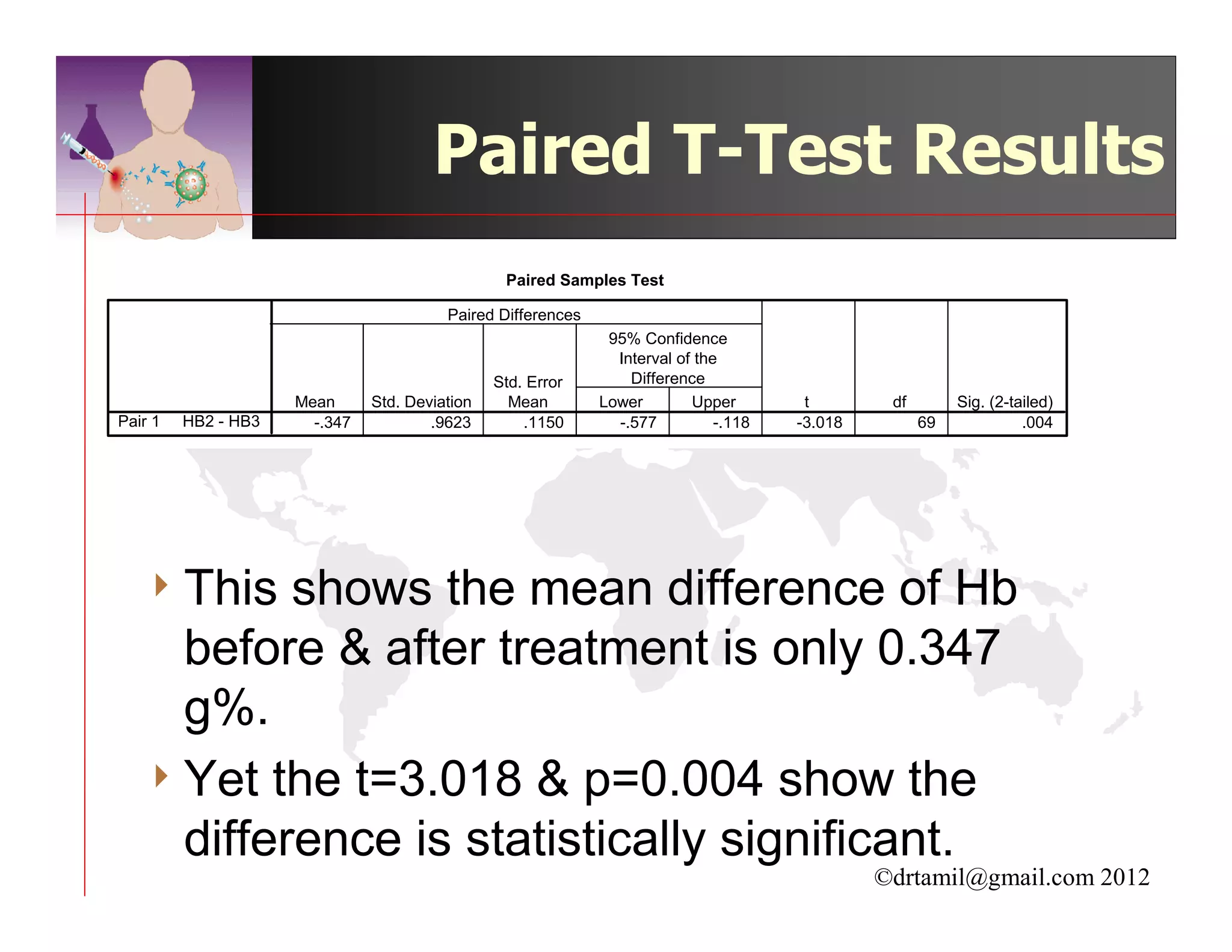 Paired T-Test Results
                                                 Paired Samples Test

                                         Paired Differences
                                                               95% Confidence
                                                                Interval of the
                                                Std. Error        Difference
                     Mean      Std. Deviation     Mean        Lower        Upper        t        df        Sig. (2-tailed)
Pair 1   HB2 - HB3     -.347           .9623        .1150       -.577          -.118   -3.018         69             .004




   4 This  shows the mean difference of Hb
     before & after treatment is only 0.347
     g%.
   4 Yet the t=3.018 & p=0.004 show the
     difference is statistically significant.
                                                                                                ©drtamil@gmail.com 2012
 
