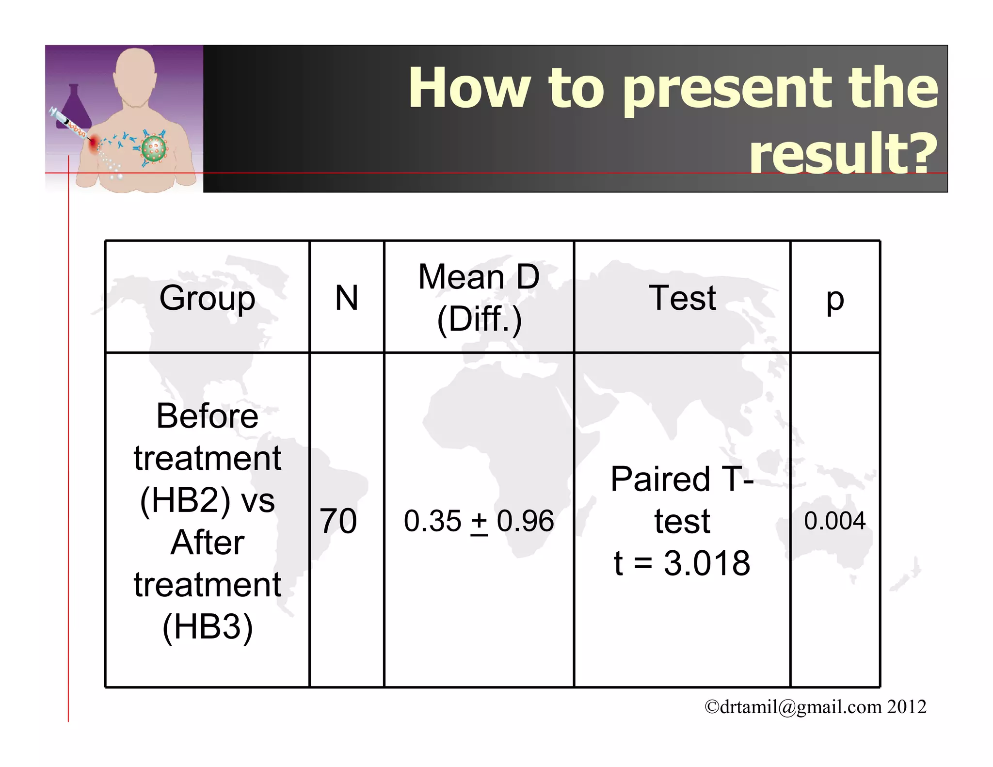 How to present the
                            result?

                  Mean D
 Group      N                    Test           p
                   (Diff.)

  Before
treatment
                               Paired T-
 (HB2) vs
            70   0.35 + 0.96      test        0.004
   After
                               t = 3.018
treatment
  (HB3)

                                    ©drtamil@gmail.com 2012
 
