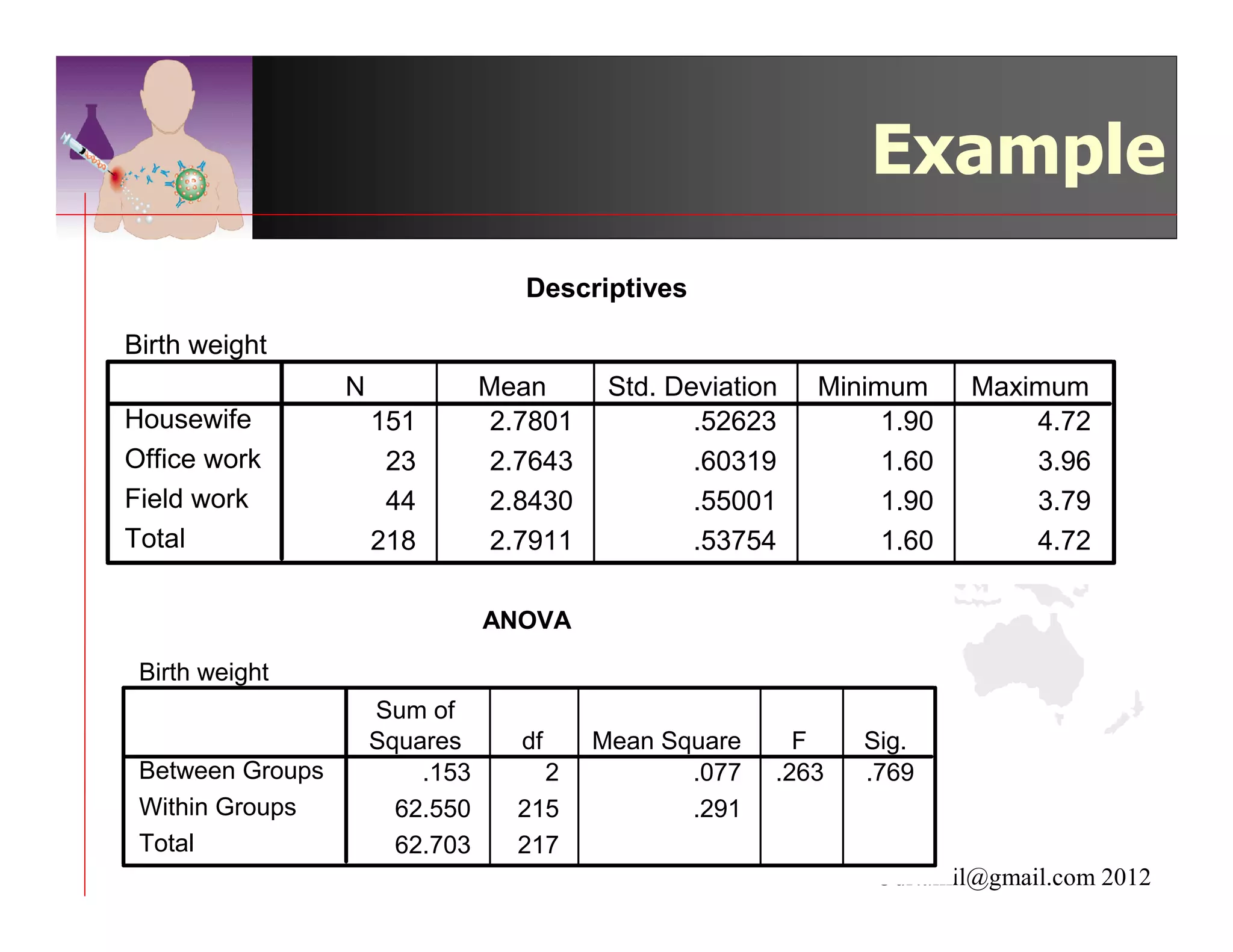 Example
                                    Descriptives

Birth weight
                  N              Mean       Std. Deviation   Minimum     Maximum
Housewife             151         2.7801           .52623         1.90       4.72
Office work            23         2.7643           .60319         1.60       3.96
Field work             44         2.8430           .55001         1.90       3.79
Total                 218         2.7911           .53754         1.60       4.72

                                 ANOVA

 Birth weight
                      Sum of
                      Squares       df     Mean Square     F    Sig.
 Between Groups           .153       2            .077   .263   .769
 Within Groups          62.550     215            .291
 Total                  62.703     217
                                                                 ©drtamil@gmail.com 2012
 