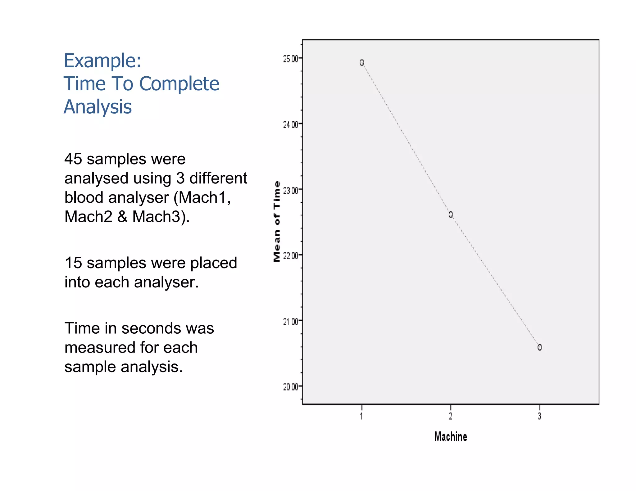 Example:
Time To Complete
Analysis

45 samples were
analysed using 3 different
blood analyser (Mach1,
Mach2 & Mach3).

15 samples were placed
into each analyser.

Time in seconds was
measured for each
sample analysis.
 