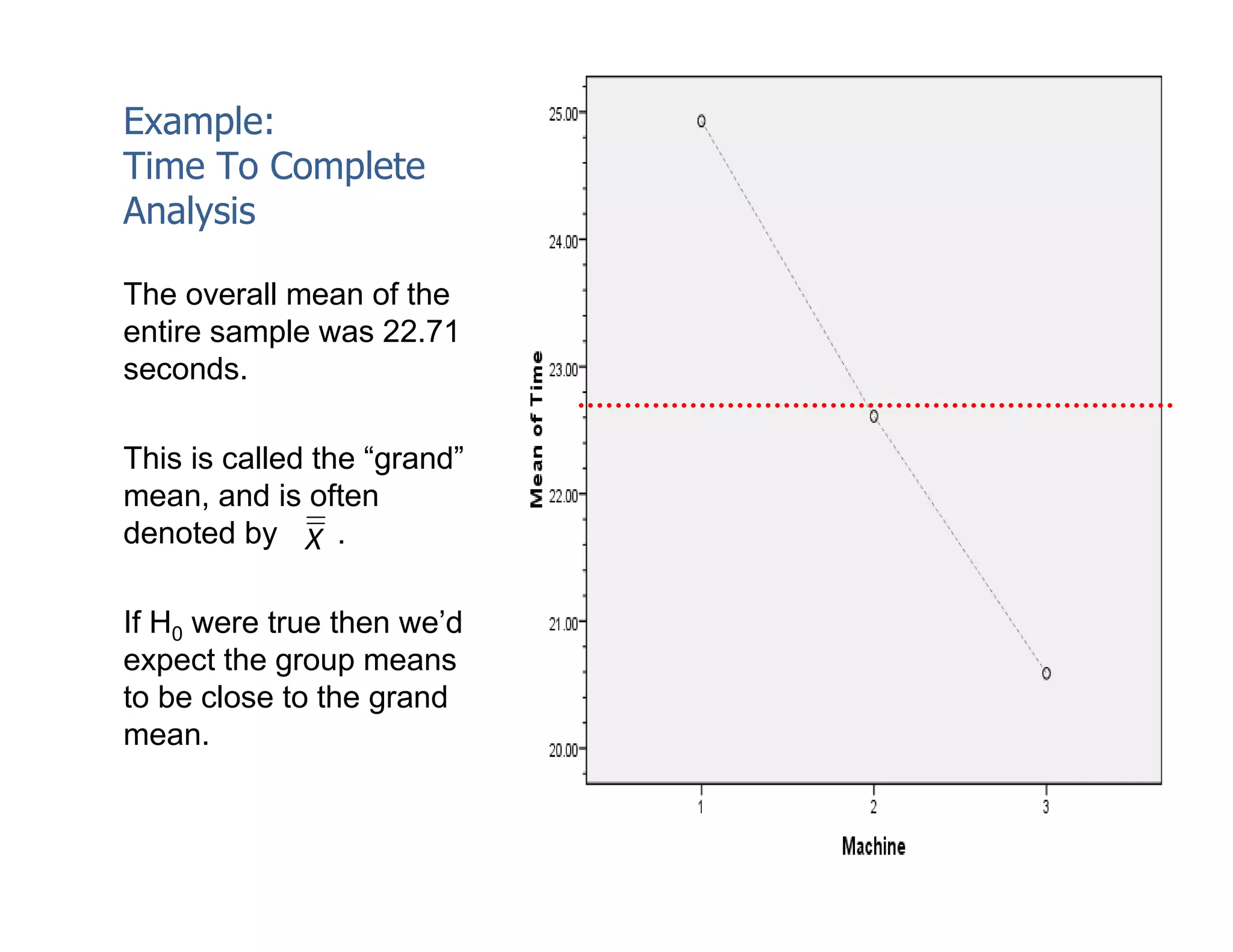 Example:
Time To Complete
Analysis

The overall mean of the
entire sample was 22.71
seconds.

This is called the “grand”
mean, and is often
denoted by X .

If H0 were true then we’d
expect the group means
to be close to the grand
mean.
 