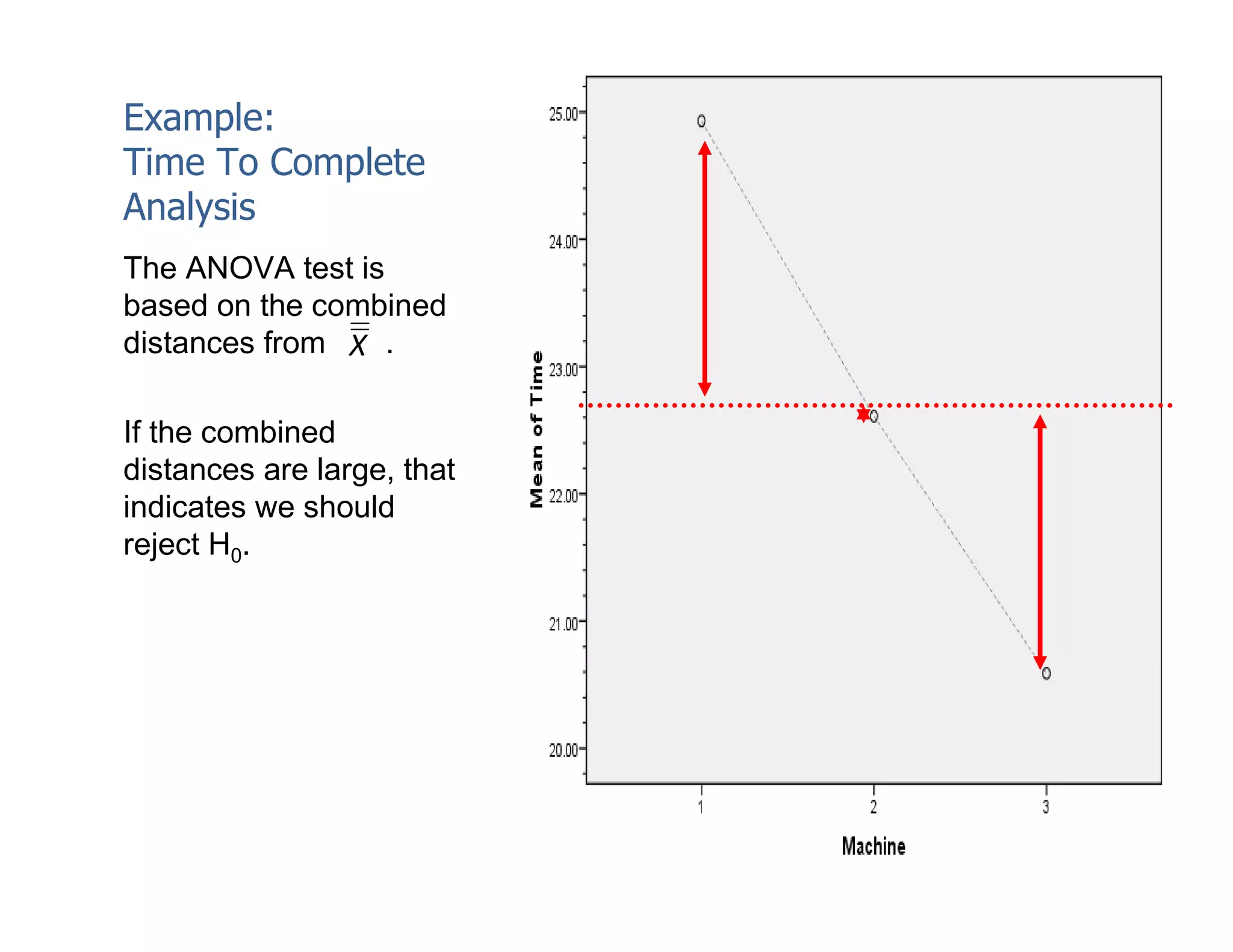 Example:
Time To Complete
Analysis
The ANOVA test is
based on the combined
distances from X .

If the combined
distances are large, that
indicates we should
reject H0.
 