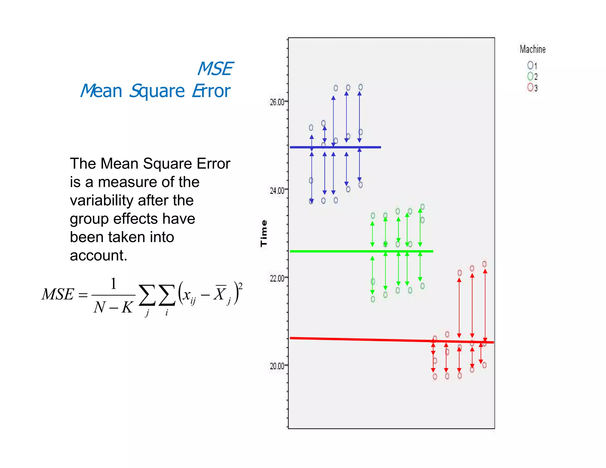 MSE
    Mean Square Error


   The Mean Square Error
   is a measure of the
   variability after the
   group effects have
   been taken into
   account.

               ∑∑ (x        − X j)
          1                      2
MSE =                  ij
        N −K   j   i
 