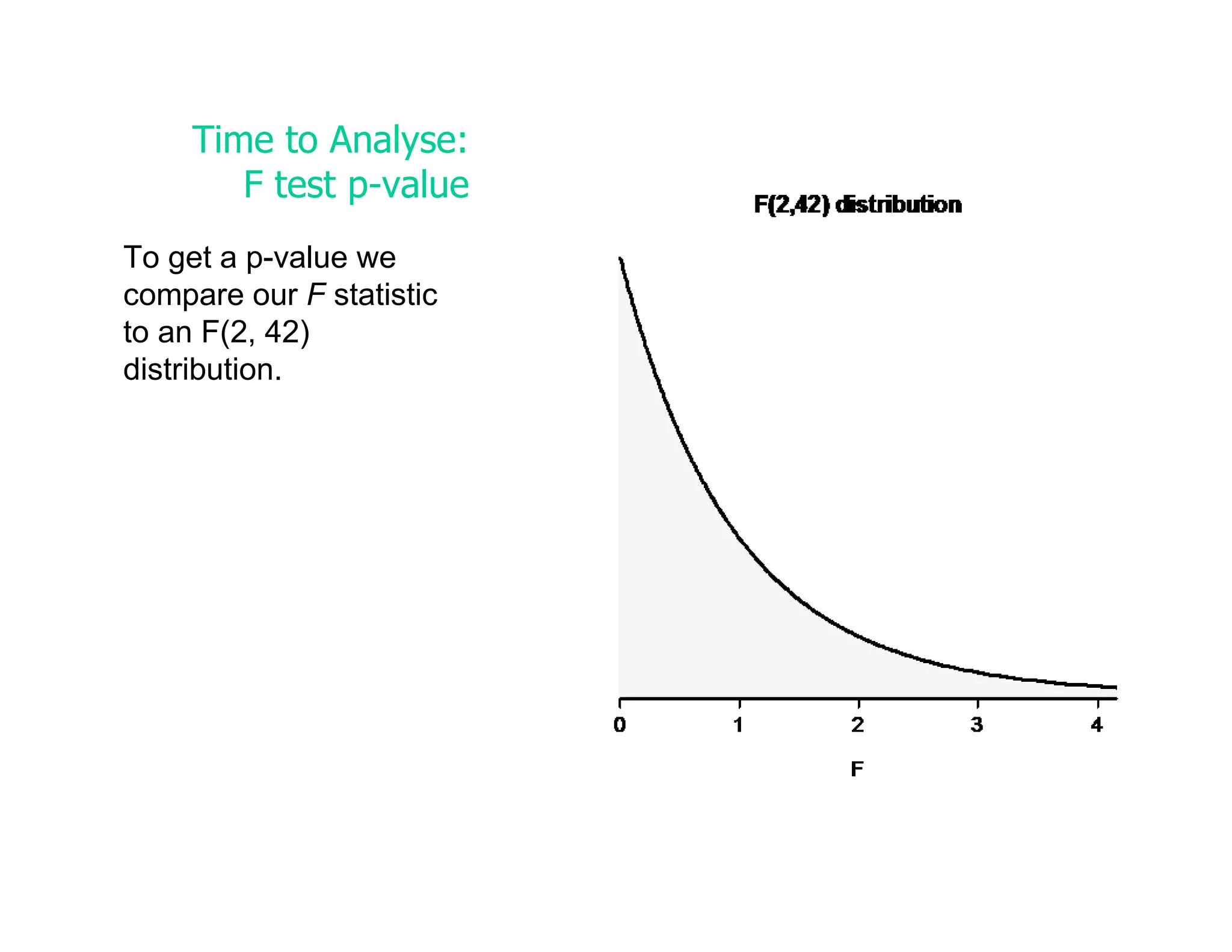 Time to Analyse:
        F test p-value
To get a p-value we
compare our F statistic
to an F(2, 42)
distribution.
 