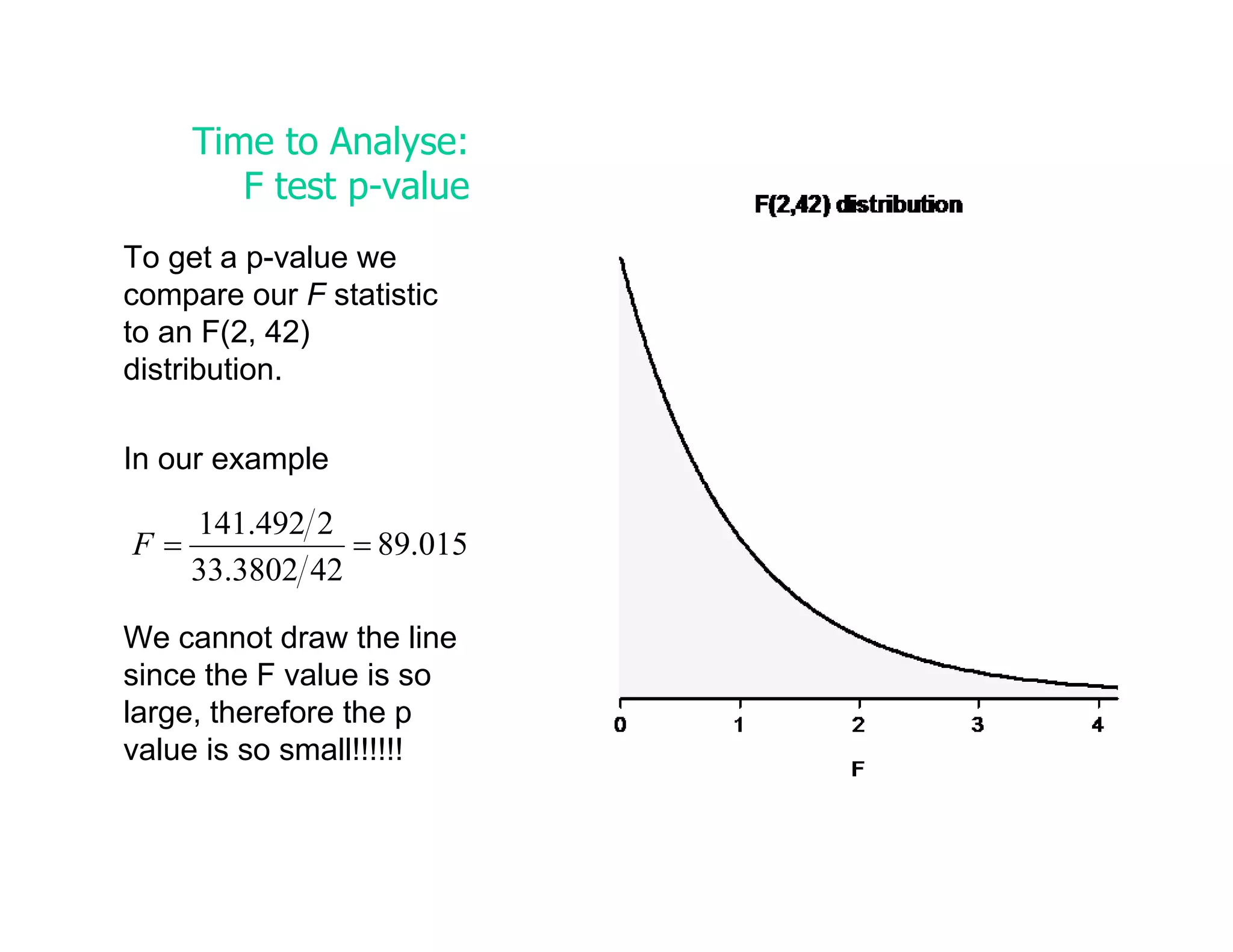 Time to Analyse:
        F test p-value
To get a p-value we
compare our F statistic
to an F(2, 42)
distribution.

In our example

   141.492 2
F=            = 89.015
   33.3802 42

We cannot draw the line
since the F value is so
large, therefore the p
value is so small!!!!!!
 