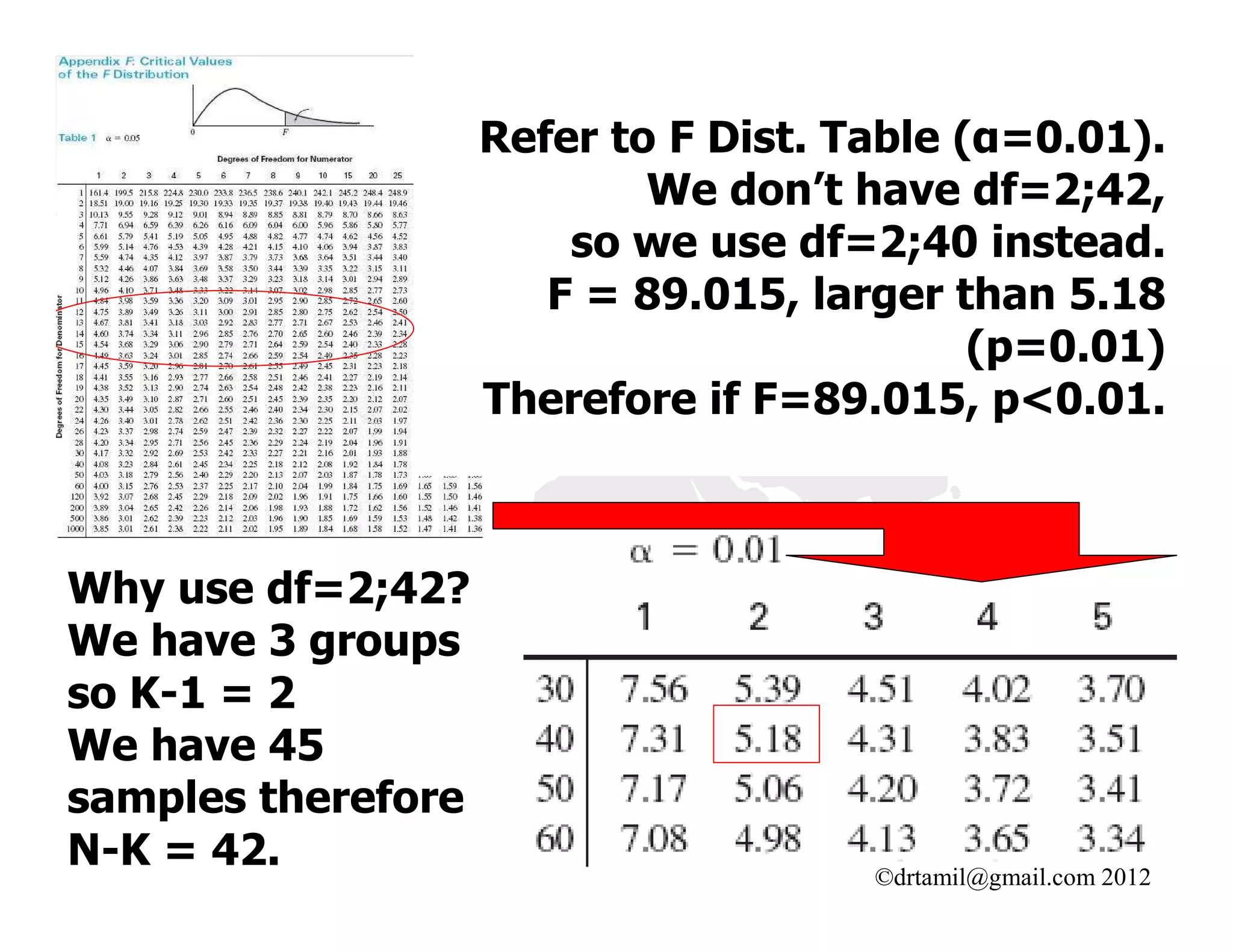 Refer to F Dist. Table (α=0.01).
                            We don’t have df=2;42,
                        so we use df=2;40 instead.
                       F = 89.015, larger than 5.18
                                            (p=0.01)
                    Therefore if F=89.015, p<0.01.



Why use df=2;42?
We have 3 groups
so K-1 = 2
We have 45
samples therefore
N-K = 42.                             ©drtamil@gmail.com 2012
 