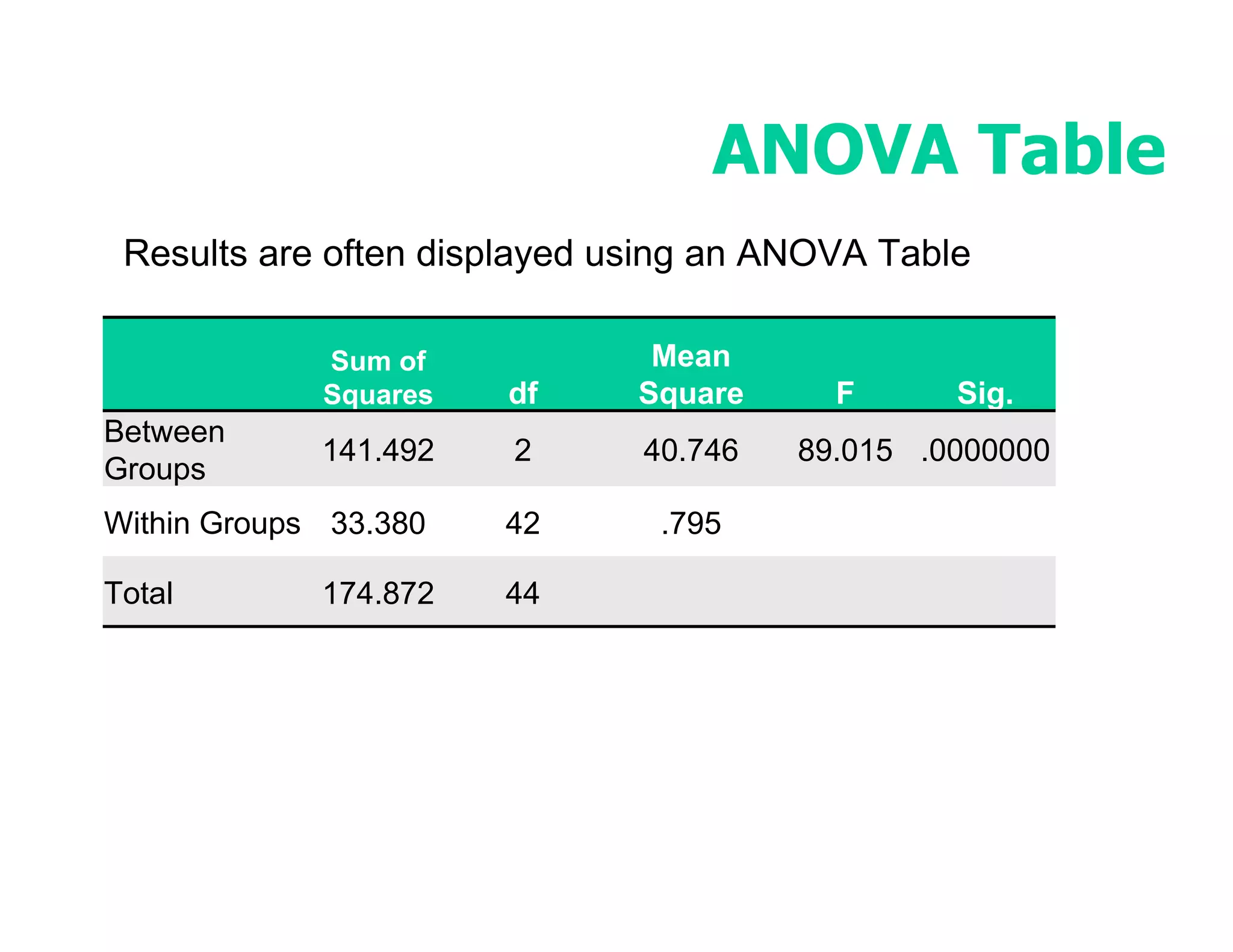 ANOVA Table
 Results are often displayed using an ANOVA Table

             Sum of            Mean
             Squares   df     Square     F      Sig.
Between
             141.492   2      40.746   89.015 .0000000
Groups
Within Groups 33.380   42      .795

Total        174.872   44
 