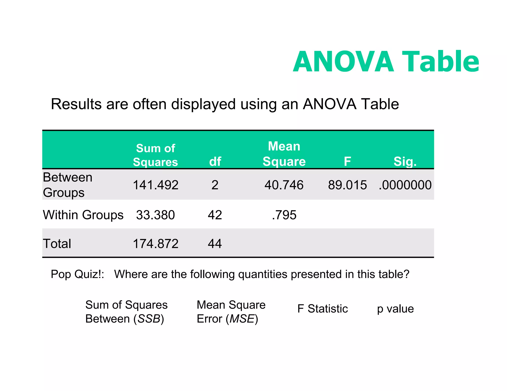 ANOVA Table
 Results are often displayed using an ANOVA Table

                 Sum of                    Mean
                 Squares       df         Square             F      Sig.
Between
                141.492         2         40.746         89.015 .0000000
Groups
Within Groups 33.380           42           .795

Total           174.872        44

 Pop Quiz!: Where are the following quantities presented in this table?

        Sum of Squares       Mean Square           F Statistic   p value
        Between (SSB)        Error (MSE)
 