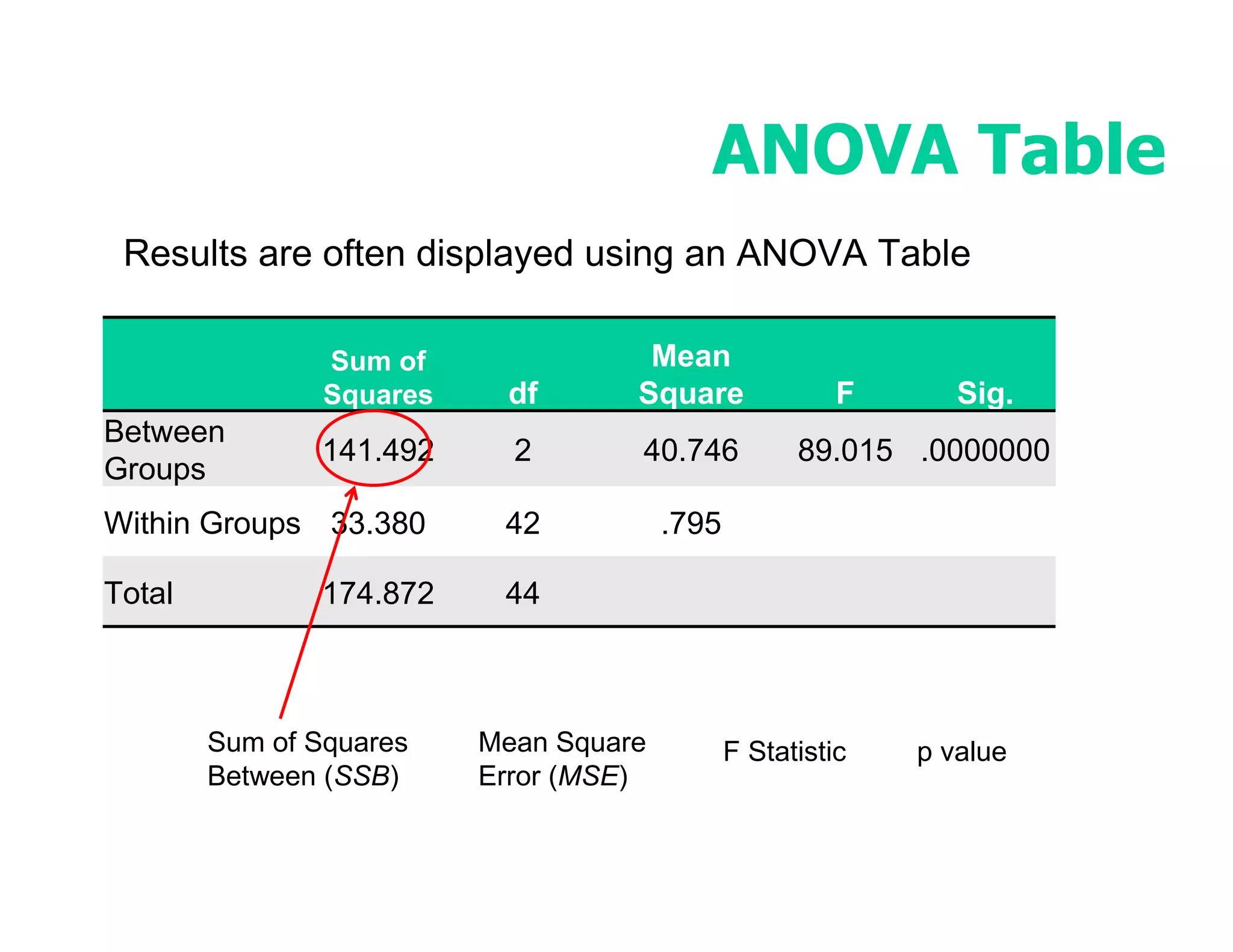 ANOVA Table
 Results are often displayed using an ANOVA Table

                Sum of               Mean
                Squares    df       Square               F      Sig.
Between
               141.492      2       40.746           89.015 .0000000
Groups
Within Groups 33.380       42           .795

Total          174.872     44



        Sum of Squares    Mean Square          F Statistic   p value
        Between (SSB)     Error (MSE)
 