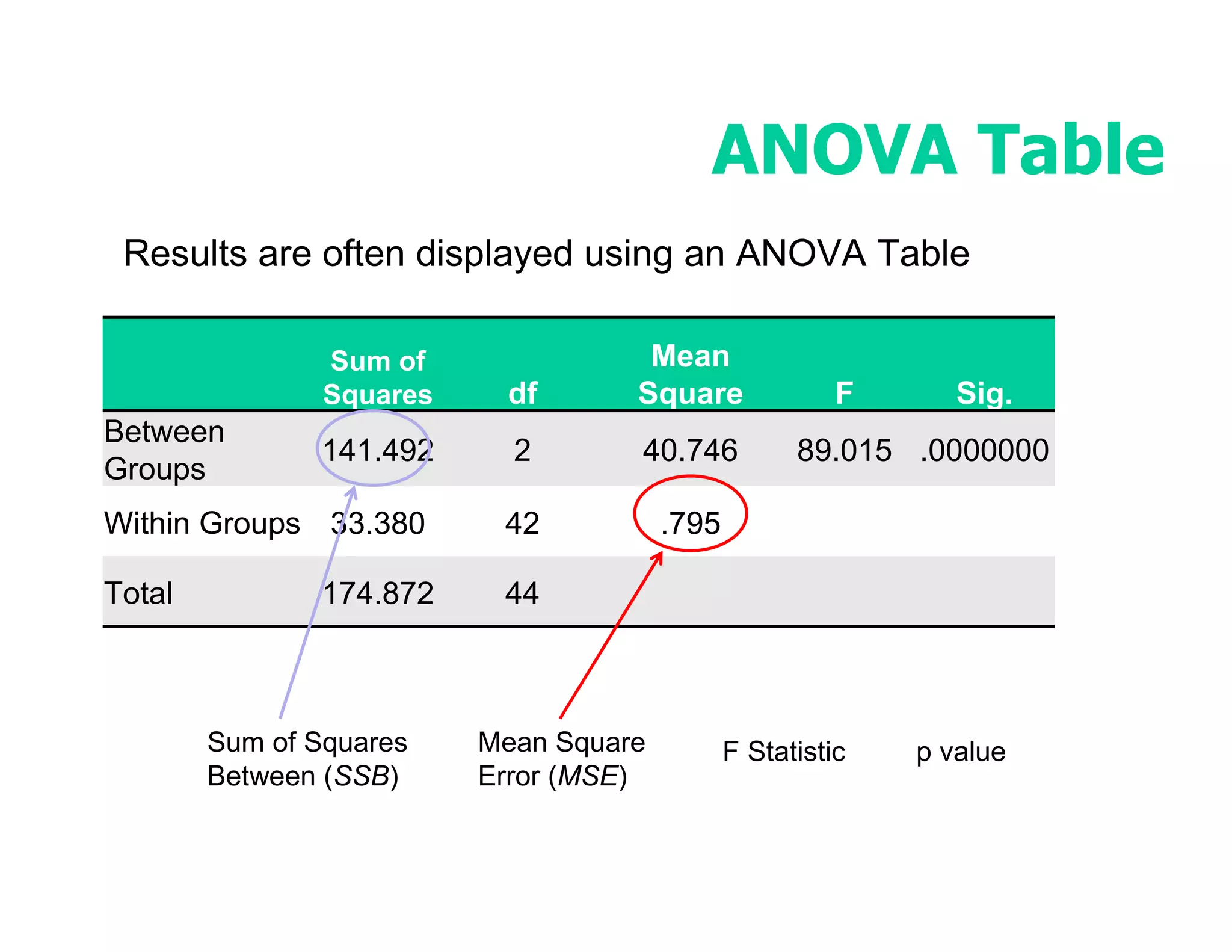 ANOVA Table
 Results are often displayed using an ANOVA Table

                Sum of               Mean
                Squares    df       Square               F      Sig.
Between
               141.492      2       40.746           89.015 .0000000
Groups
Within Groups 33.380       42           .795

Total          174.872     44



        Sum of Squares    Mean Square          F Statistic   p value
        Between (SSB)     Error (MSE)
 