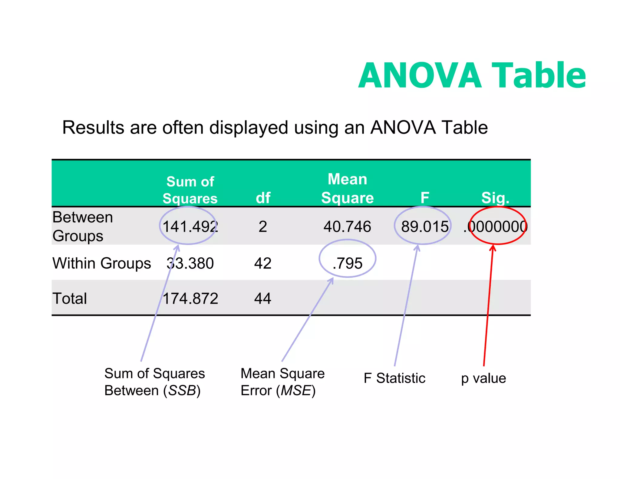 ANOVA Table
 Results are often displayed using an ANOVA Table

                Sum of               Mean
                Squares    df       Square               F      Sig.
Between
               141.492      2       40.746           89.015 .0000000
Groups
Within Groups 33.380       42           .795

Total          174.872     44



        Sum of Squares    Mean Square          F Statistic   p value
        Between (SSB)     Error (MSE)
 
