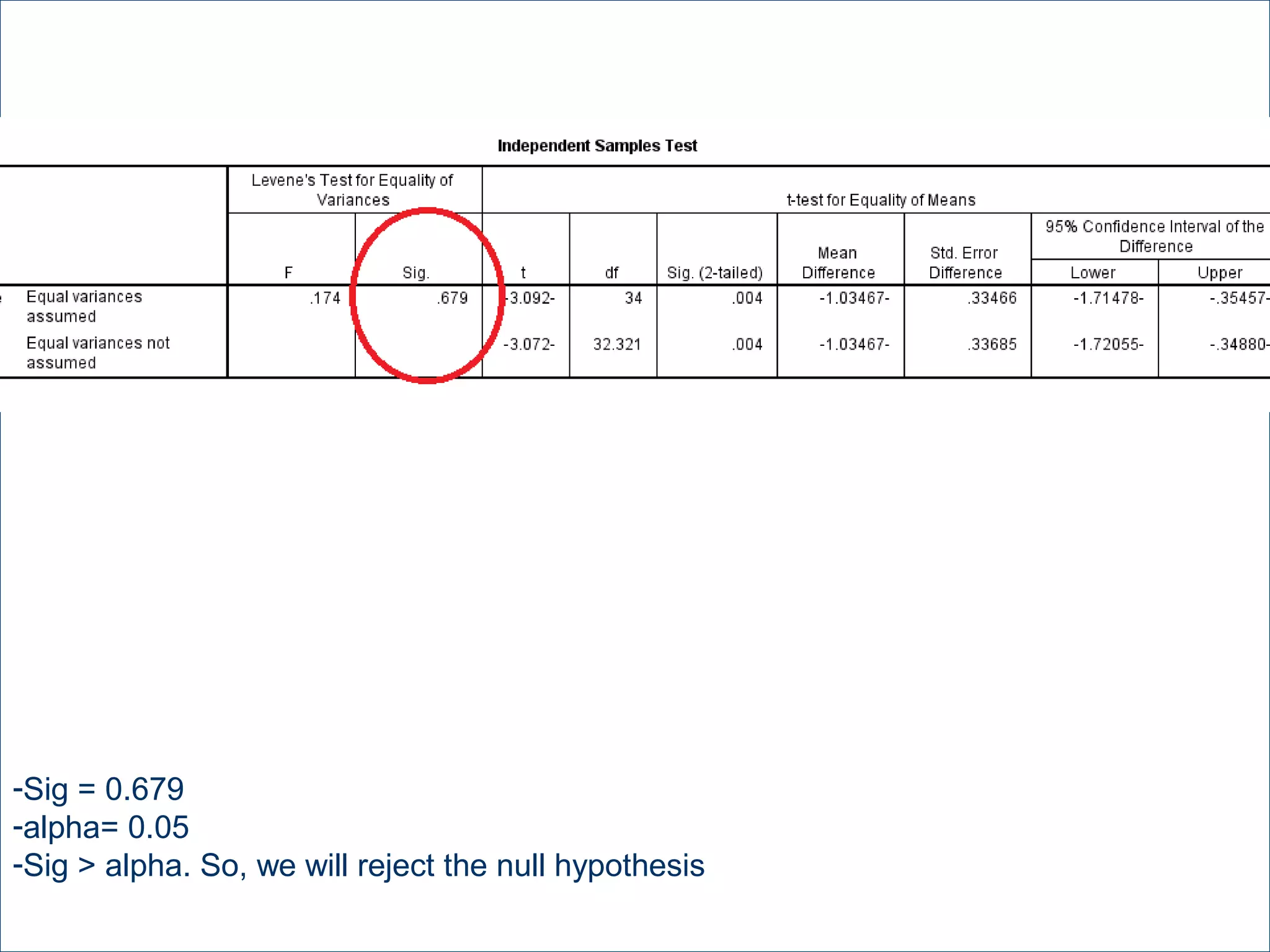 -Sig = 0.679
-alpha= 0.05
-Sig > alpha. So, we will reject the null hypothesis
 