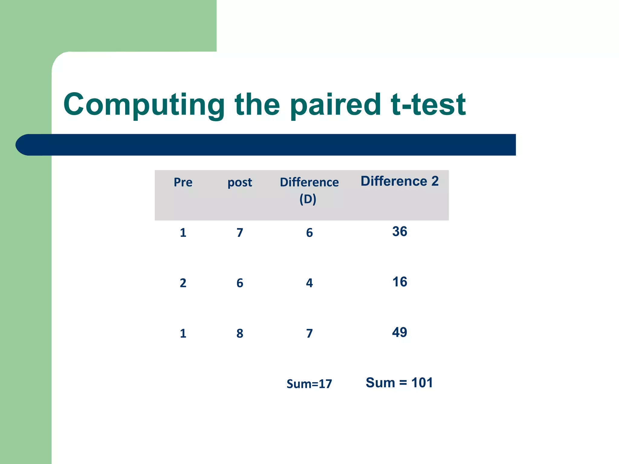 Computing the paired t-test
Pre post Difference
(D)
Difference 2
1 7 6 36
2 6 4 16
1 8 7 49
Sum=17 Sum = 101
 