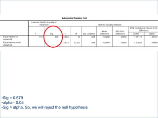 -Sig = 0.679
-alpha= 0.05
-Sig > alpha. So, we will reject the null hypothesis
 
