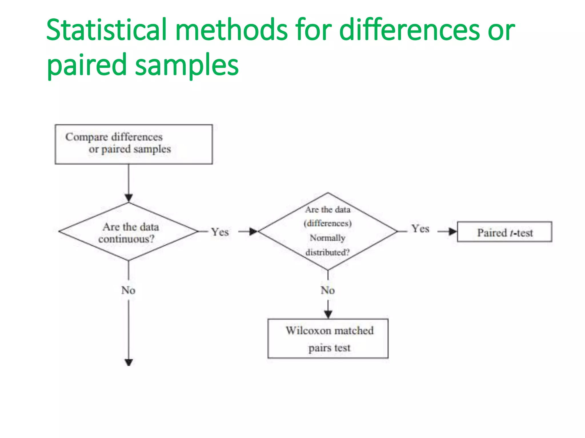 Statistical methods for differences or
paired samples
 