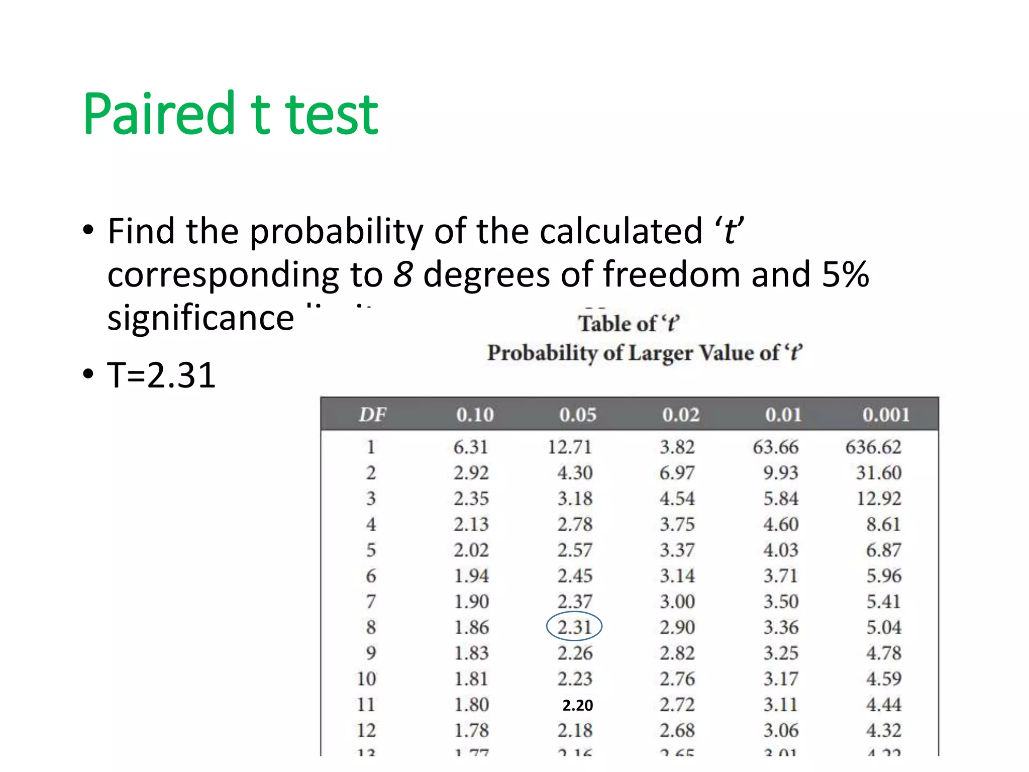 Paired t test
• Find the probability of the calculated ‘t’
corresponding to 8 degrees of freedom and 5%
significance limit.
• T=2.31
2.20
 