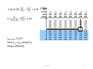 𝑆. 𝐸𝑜𝑓 (𝐷) =
𝑆𝐷
𝑛
=
6.12
5
= 2.74
t=
𝐷
𝑆.𝐸𝑜𝑓 (𝐷)
=
6.67
2.74
= 2.43
tdf=5,0.05 =2.571
Here tcal < ttab accept H0
Drug is effective.
JDP-CM-SMBT 10
 