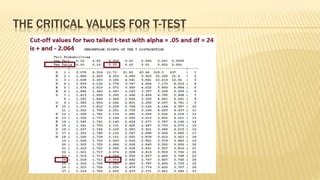 THE CRITICAL VALUES FOR T-TEST
 