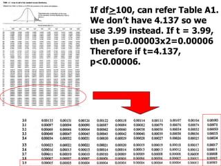 If df>100, can refer Table A1.
We don’t have 4.137 so we
use 3.99 instead. If t = 3.99,
then p=0.00003x2=0.00006
Therefore if t=4.137,
p<0.00006.
 