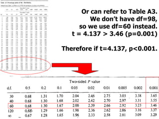 Or can refer to Table A3.
          We don’t have df=98,
      so we use df=60 instead.
   t = 4.137 > 3.46 (p=0.001)

Therefore if t=4.137, p<0.001.
 