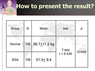 Results & Homogeneity of
                                                               Variances
                                                              Independent Samples Test

                                       Levene's Test for
                                      Equality of Variances                                     t-test for Equality of Means
                                                                                                                                         95% Confidence
                                                                                                                                          Interval of the
                                                                                                            Mean        Std. Error          Difference
                                         F          Sig.          t          df         Sig. (2-tailed)   Difference    Difference      Lower        Upper
Weight at first ANC Equal variances
                                         1.862         .174       5.439           215             .000         7.629           1.4028    4.8641     10.3940
                    assumed
                    Equal variances
                                                                  5.434    207.543                .000         7.629           1.4039    4.8612     10.3969
                    not assumed




    4     Look at the p value of Levene’s Test. If p is not
          significant then equal variances is assumed (use top
          row).
    4     If it is significant then equal variances is not assumed
          (use bottom row).
    4     So the t value here is 5.439 and p < 0.0005. The
          difference is significant. Therefore there is an
          association between the mothers weight and SGA.
                                                                                                                       ©drtamil@gmail.com 2012
 