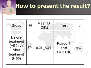 Paired T-Test Results
                                                 Paired Samples Test

                                         Paired Differences
                                                               95% Confidence
                                                                Interval of the
                                                Std. Error        Difference
                     Mean      Std. Deviation     Mean        Lower        Upper        t        df        Sig. (2-tailed)
Pair 1   HB2 - HB3     -.347           .9623        .1150       -.577          -.118   -3.018         69             .004




   4 This  shows the mean difference of Hb
     before & after treatment is only 0.347
     g%.
   4 Yet the t=3.018 & p=0.004 show the
     difference is statistically significant.
                                                                                                ©drtamil@gmail.com 2012
 