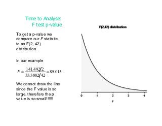 Time to Analyse:
        F test p-value
To get a p-value we
compare our F statistic
to an F(2, 42)
distribution.

In our example

   141.492 2
F=            = 89.015
   33.3802 42

We cannot draw the line
since the F value is so
large, therefore the p
value is so small!!!!!!
 