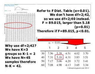 Refer to F Dist. Table (α=0.01).
                            We don’t have df=2;42,
                        so we use df=2;40 instead.
                       F = 89.015, larger than 5.18
                                            (p=0.01)
                    Therefore if F=89.015, p<0.01.



Why use df=2;42?
We have K=3
groups so K-1 = 2
We have N=45
samples therefore
N-K = 42.                             ©drtamil@gmail.com 2012
 