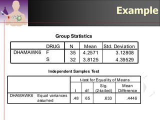 Example

                    Group Statistics

               DRUG          N       Mean         Std. Deviation
 DHAMAWK6      F             35      4.2571             3.12808
               S             32      3.8125             4.39529

                Independent Samples Test

                                    t-test for Equality of Means
                                                 Sig.         Mean
                               t       df     (2-tailed)    Difference
DHAMAWK6   Equal variances
                              .48     65          .633          .4446
           assumed



                                                         ©drtamil@gmail.com 2012
 