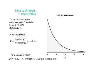 Time to Analyse:
        F test p-value
To get a p-value we
compare our F statistic
to an F(2, 42)
distribution.

In our example

   141.492 2
F=            = 89.015
   33.3802 42



The p-value is really
P(F (2,42) > 89.015) = 0.00000000000008
 