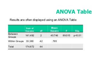 ANOVA Table
 Results are often displayed using an ANOVA Table

             Sum of            Mean
             Squares   df     Square     F       Sig.
Between
             141.492   2      40.746   89.015   p<0.01
Groups
Within Groups 33.380   42      .795

Total        174.872   44
 
