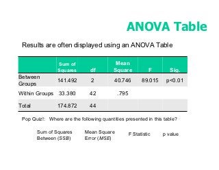 ANOVA Table
 Results are often displayed using an ANOVA Table

                 Sum of                    Mean
                 Squares       df         Square             F       Sig.
Between
                141.492         2         40.746         89.015    p<0.01
Groups
Within Groups 33.380           42           .795

Total           174.872        44

 Pop Quiz!: Where are the following quantities presented in this table?

        Sum of Squares       Mean Square           F Statistic    p value
        Between (SSB)        Error (MSE)
 
