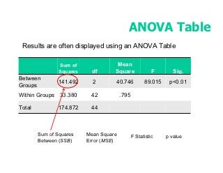 ANOVA Table
 Results are often displayed using an ANOVA Table

                Sum of               Mean
                Squares    df       Square               F       Sig.
Between
               141.492      2       40.746           89.015    p<0.01
Groups
Within Groups 33.380       42           .795

Total          174.872     44



        Sum of Squares    Mean Square          F Statistic    p value
        Between (SSB)     Error (MSE)
 