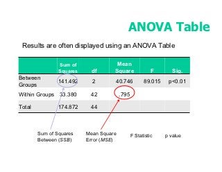 ANOVA Table
 Results are often displayed using an ANOVA Table

                Sum of               Mean
                Squares    df       Square               F       Sig.
Between
               141.492      2       40.746           89.015    p<0.01
Groups
Within Groups 33.380       42           .795

Total          174.872     44



        Sum of Squares    Mean Square          F Statistic    p value
        Between (SSB)     Error (MSE)
 